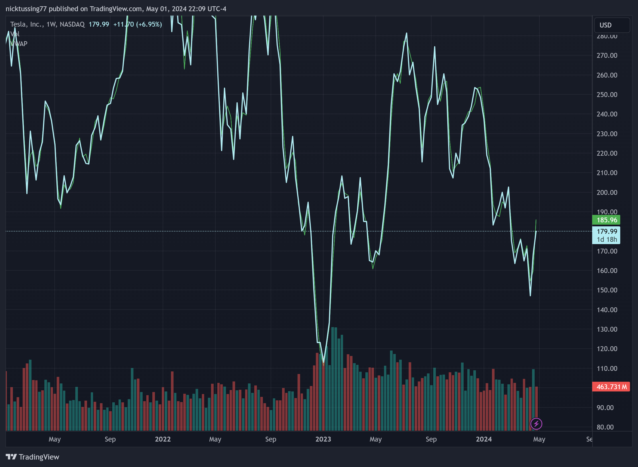 BATS:TSLA Chart Image by nicktussing77