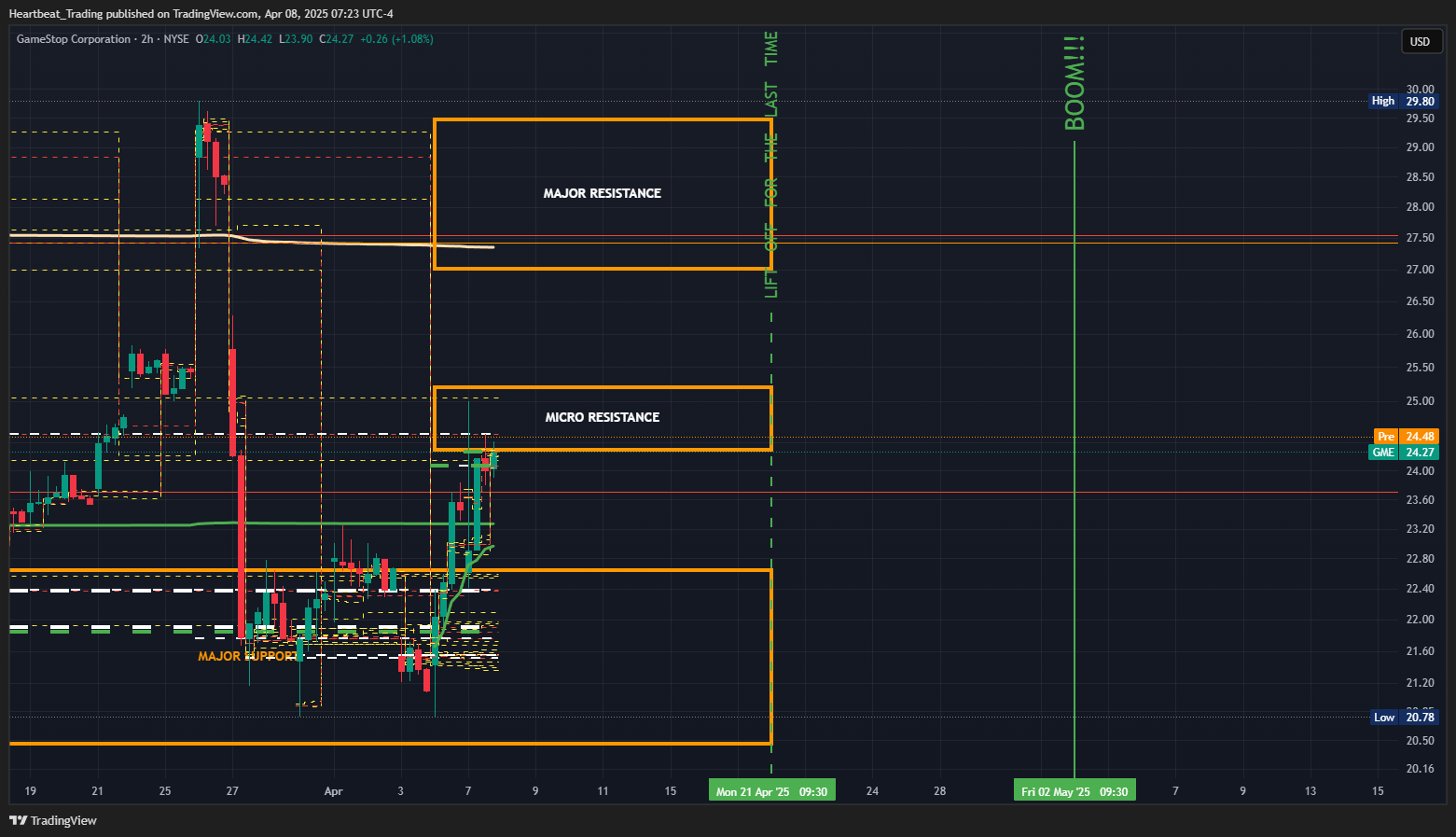 BATS:GME Chart Image by Heartbeat_Trading