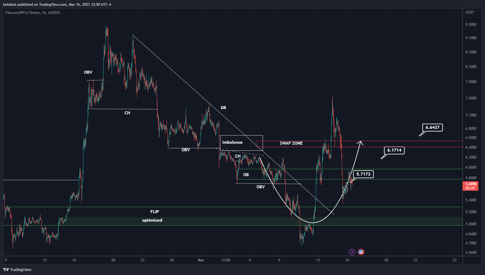 GATEIO:FILUSDT Chart Image by behdark