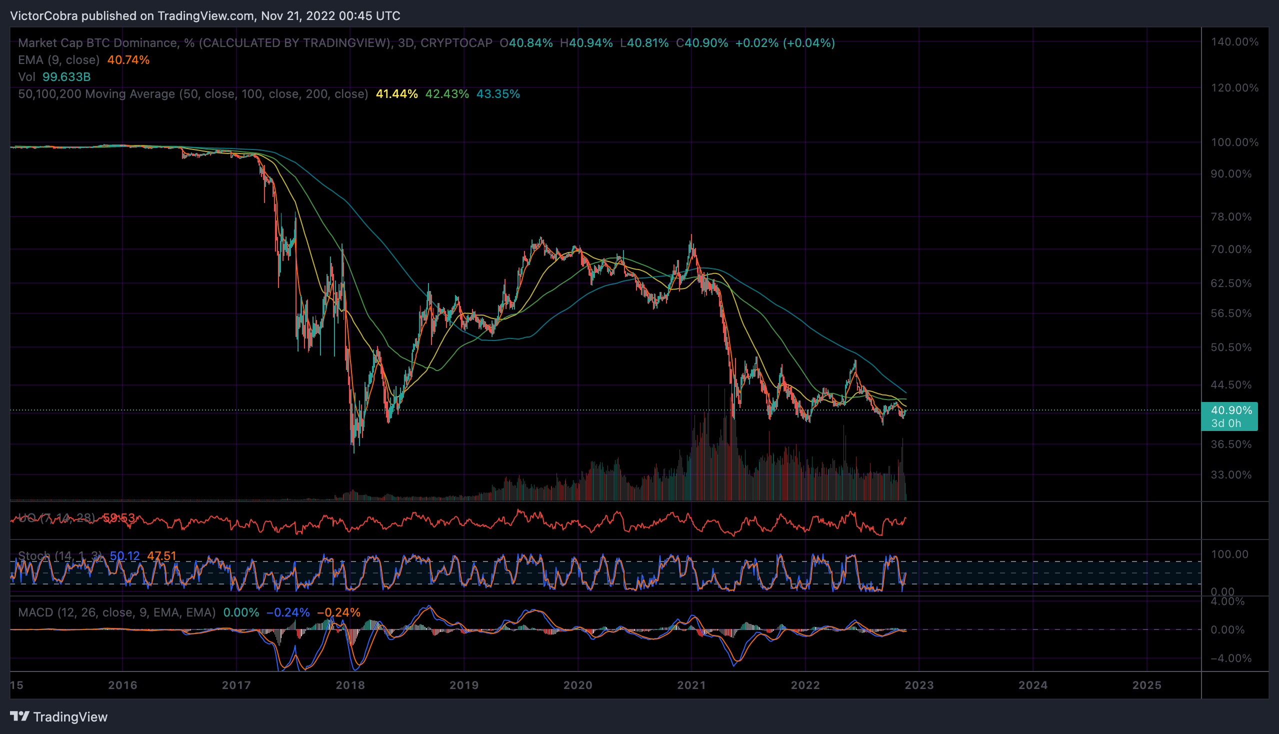CRYPTOCAP:BTC.D Chart Image by VictorCobra
