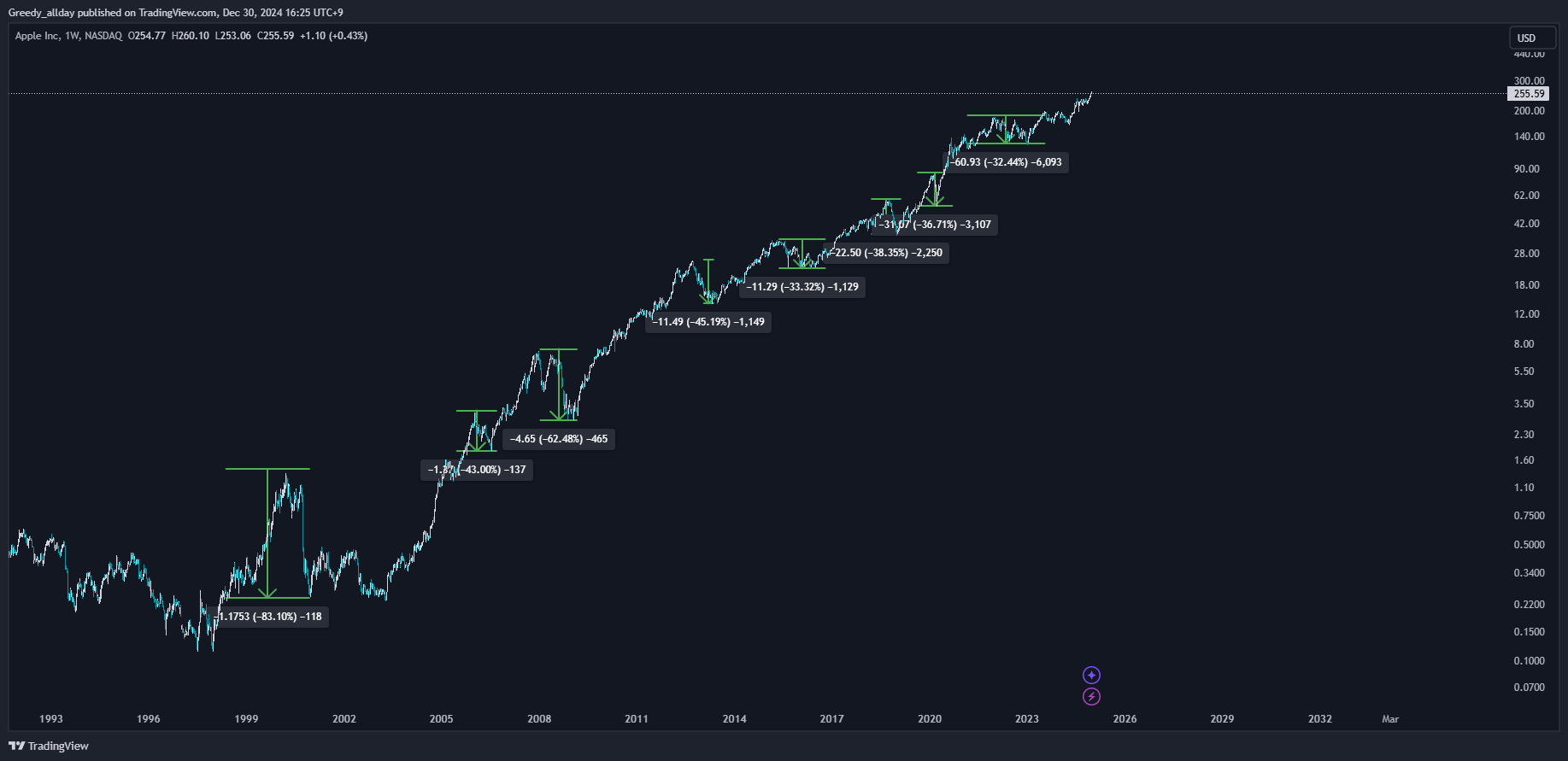 BATS:AAPL Chart Image by Greedy_allday