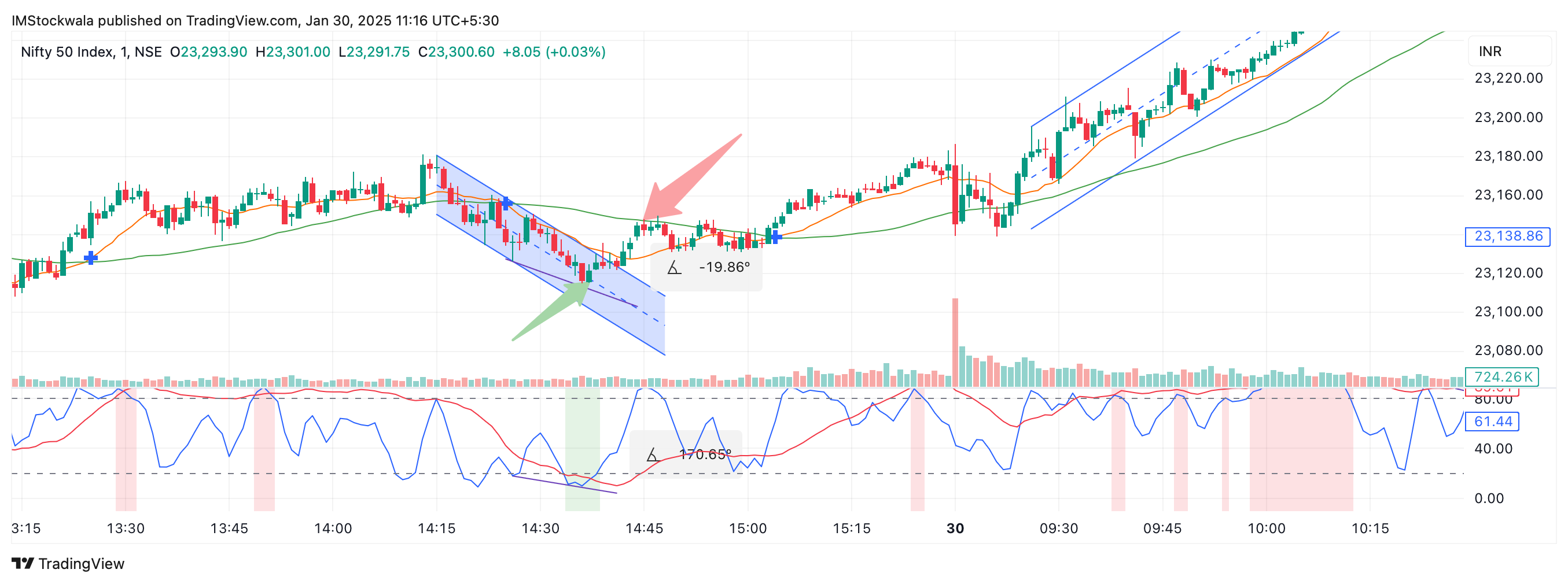 NSE:NIFTY Chart Image by IMStockwala