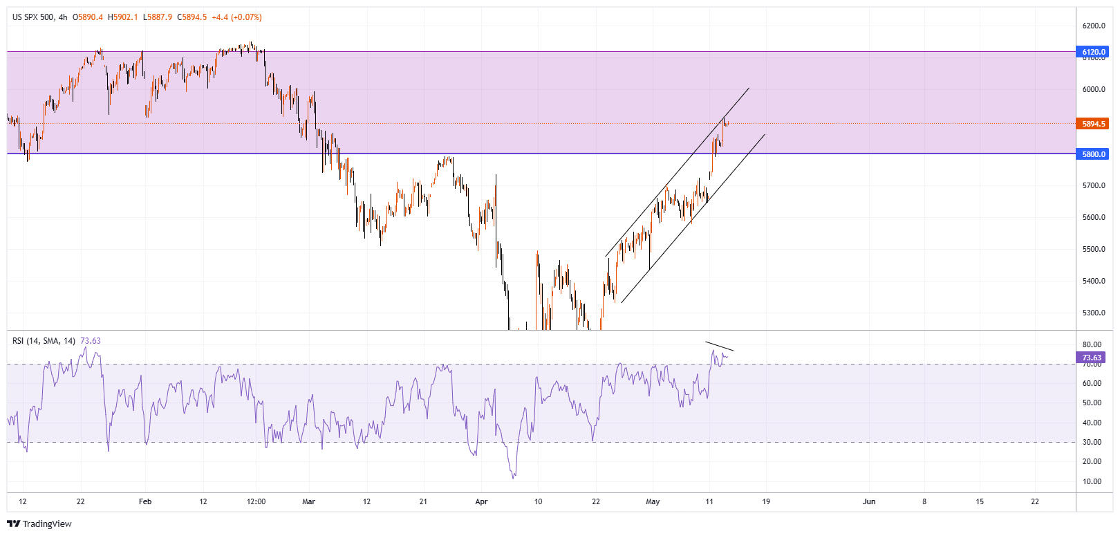 #SPXM Chart Image