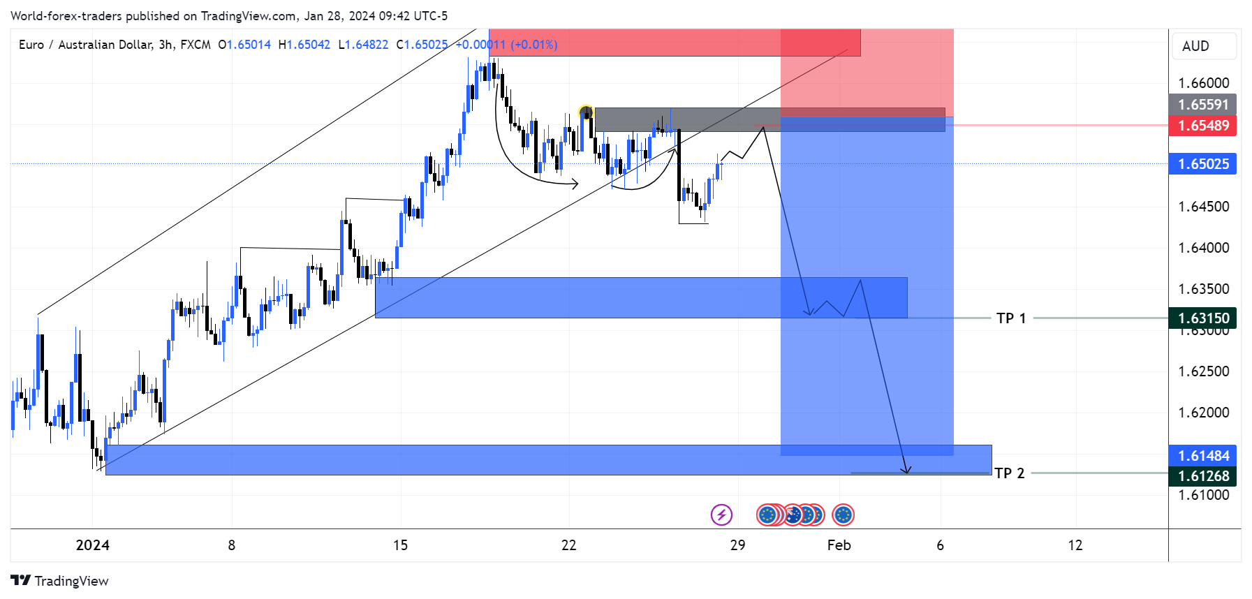 FX:EURAUD Chart Image by SMC-Trading-Point