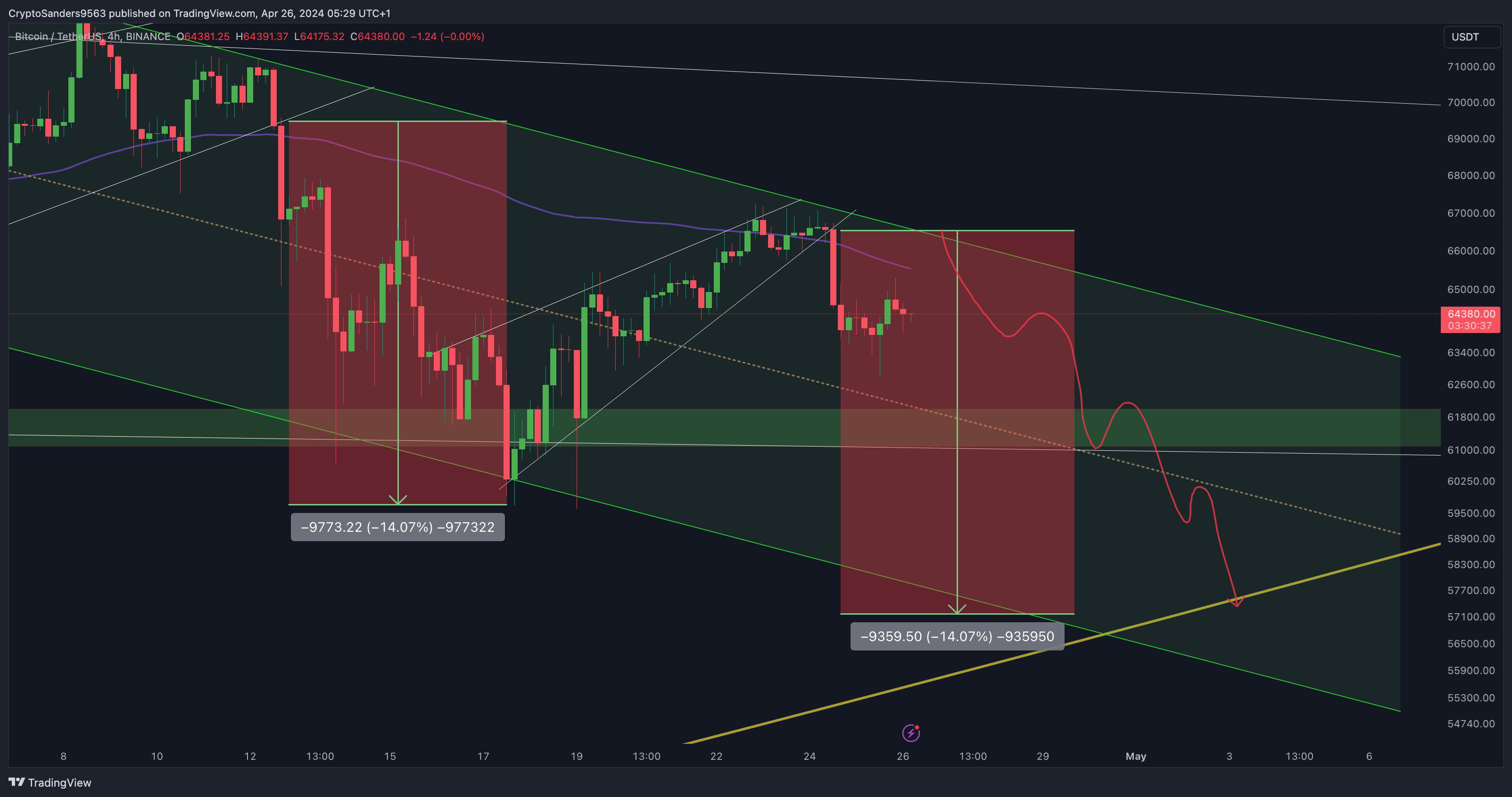 BINANCE:BTCUSDT Chart Image by CryptoSanders9563