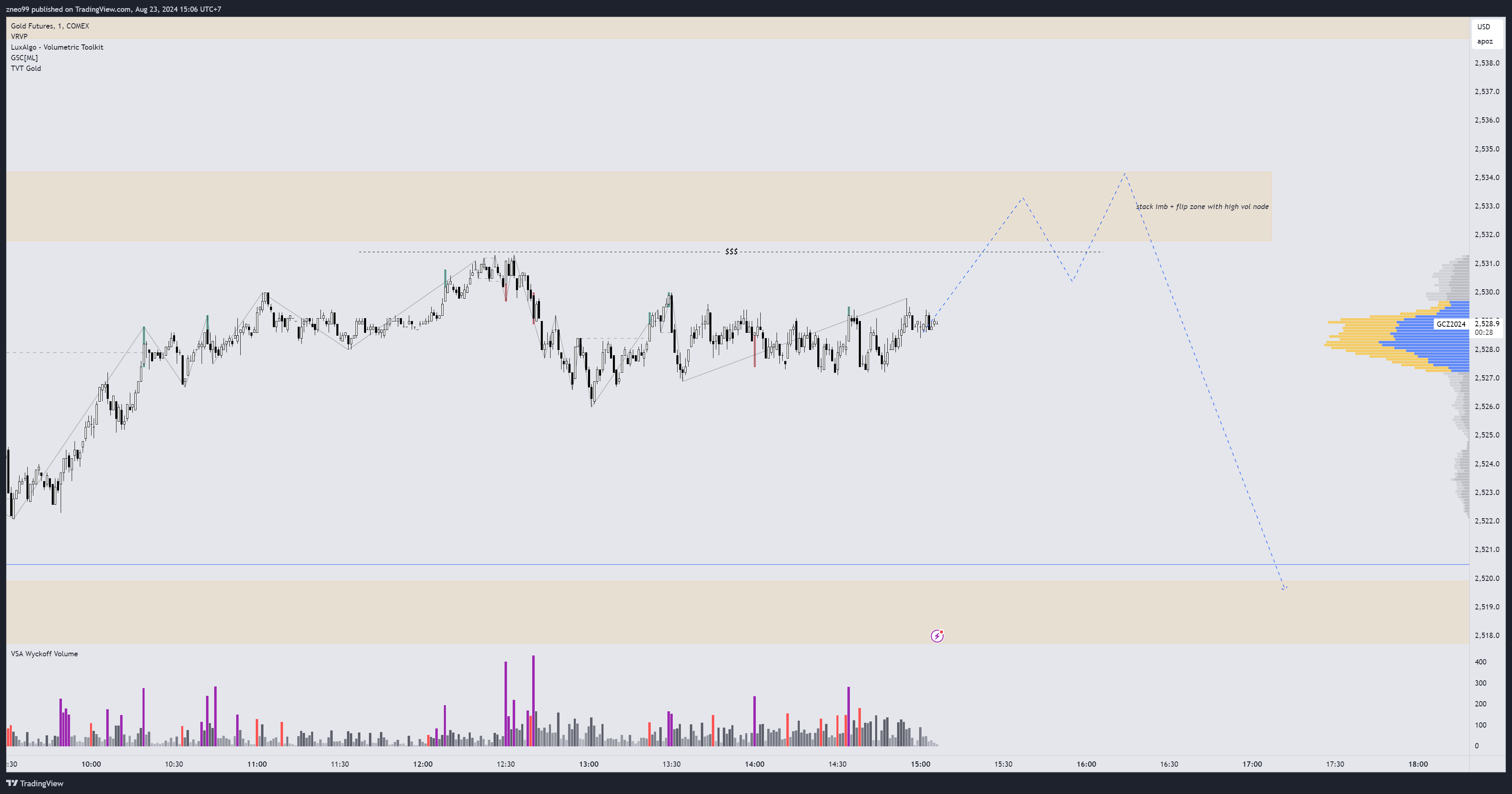 COMEX:GC1! Chart Image by zneo99