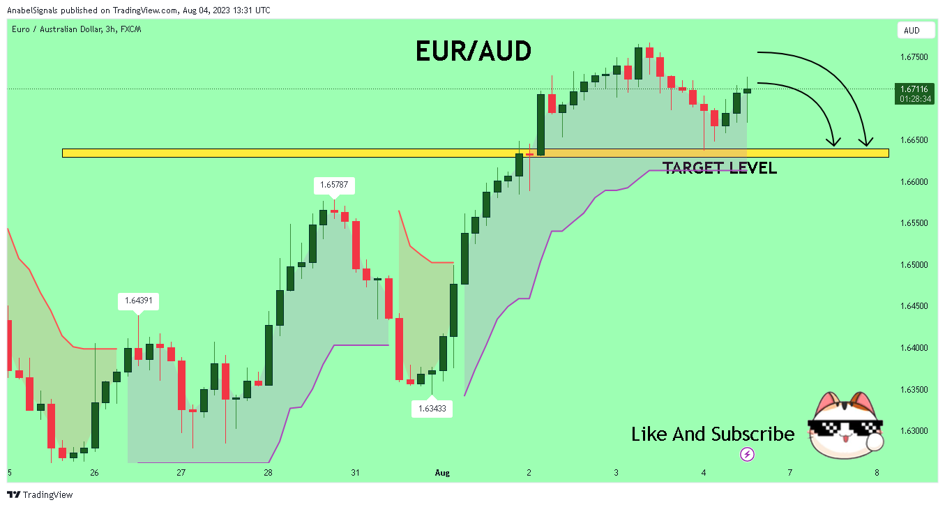 FX:EURAUD Chart Image by AnabelSignals