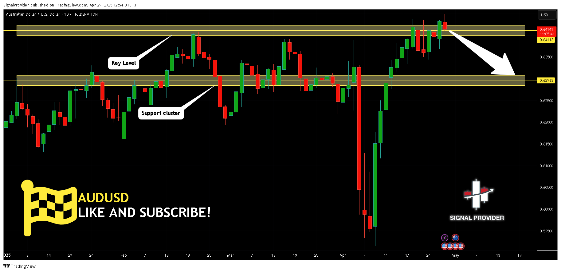 TRADENATION:AUDUSD Chart Image by SignalProvider