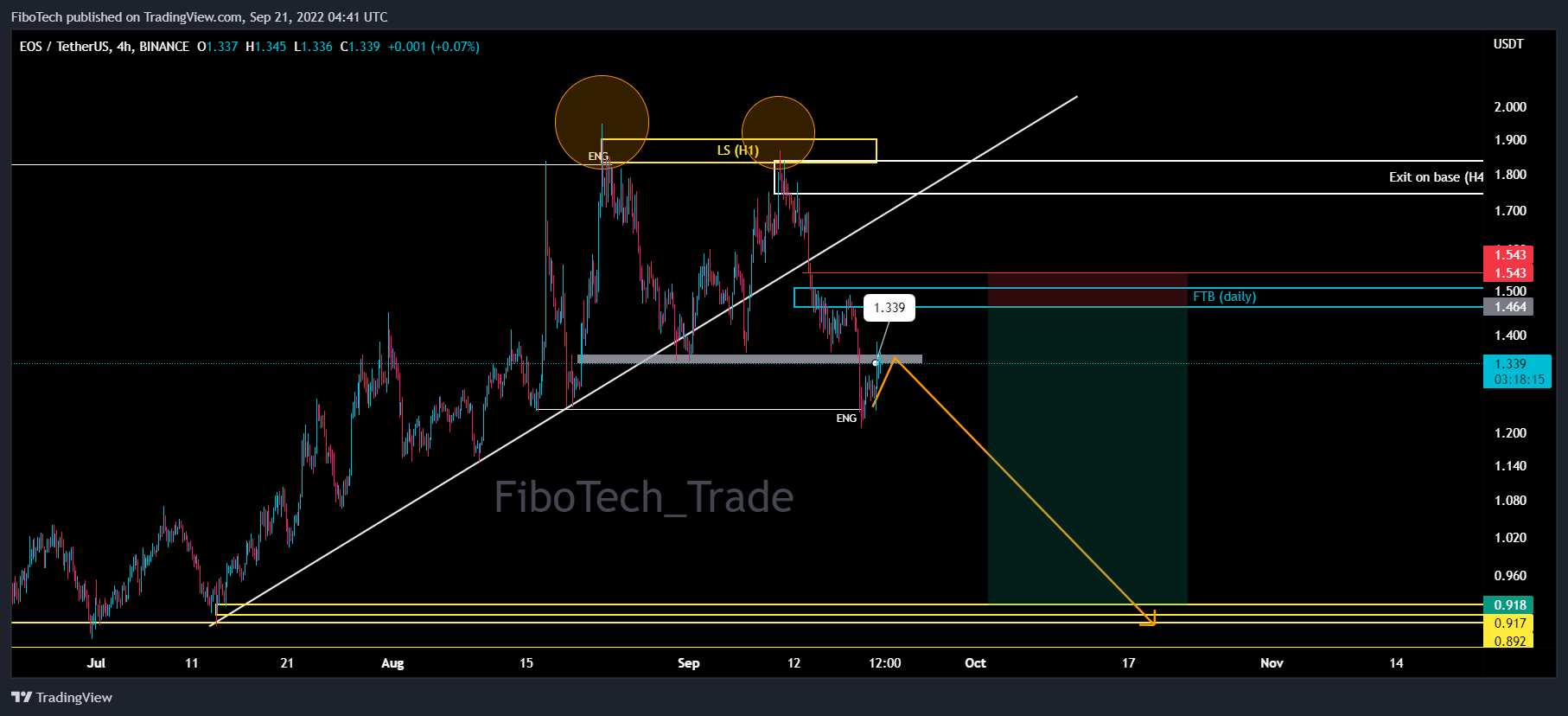 BINANCE:EOSUSDT Chart Image by FiboTech