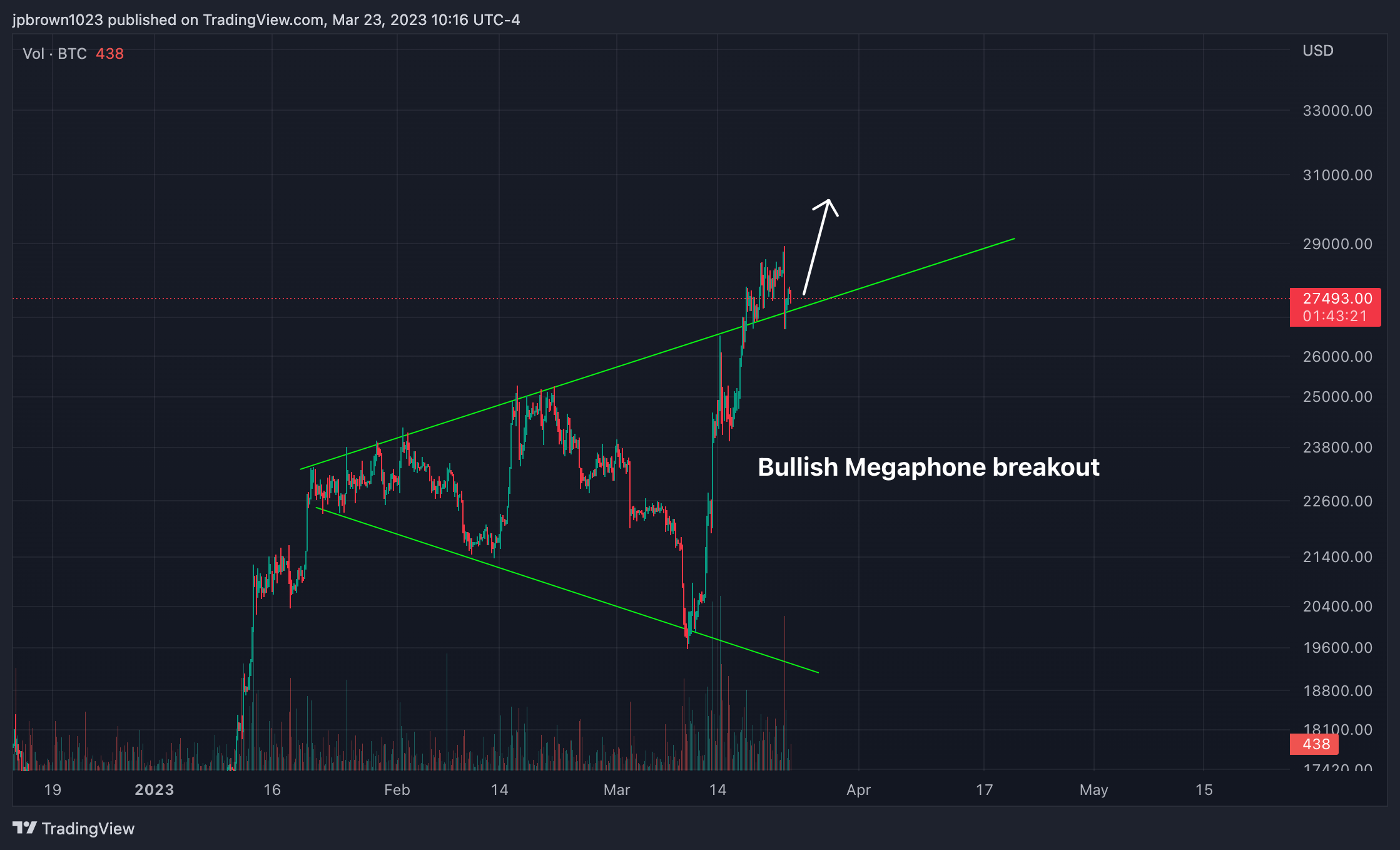 BITSTAMP:BTCUSD Chart Image by jpbrown1023