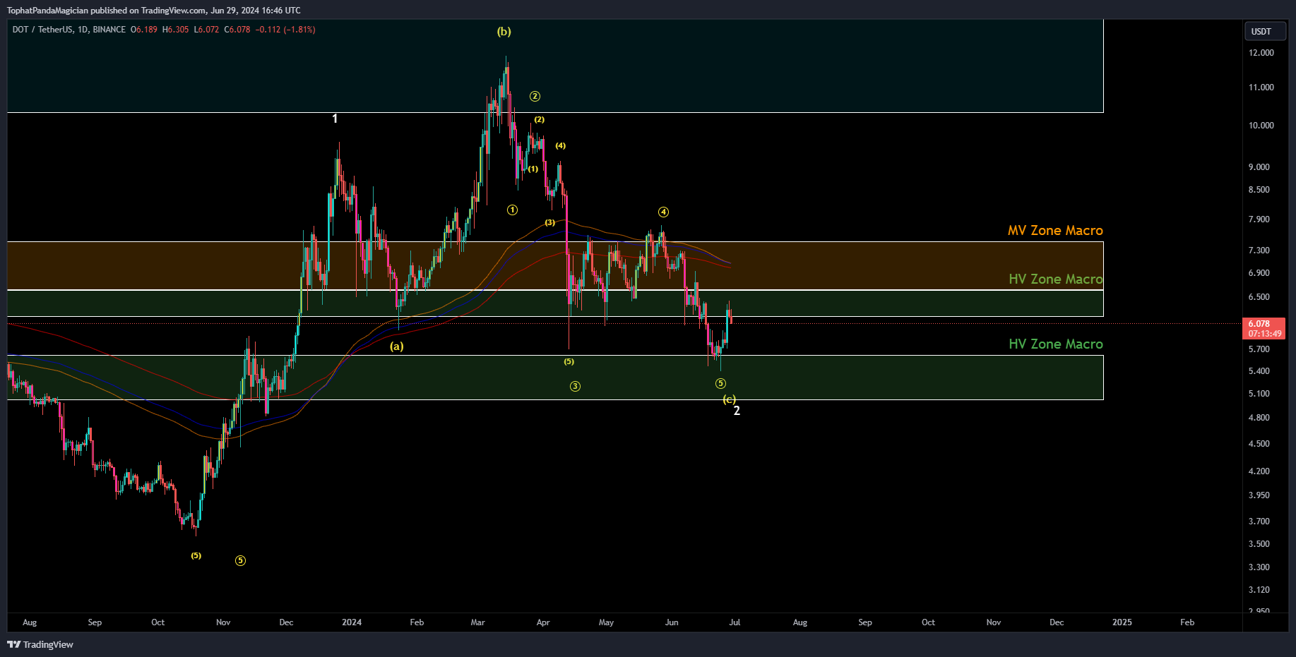 BINANCE:DOTUSDT Chart Image by TophatPandaMagician