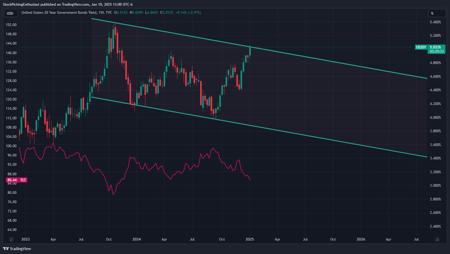 TVC:US20Y Chart Image by StockPickingEnthusiast
