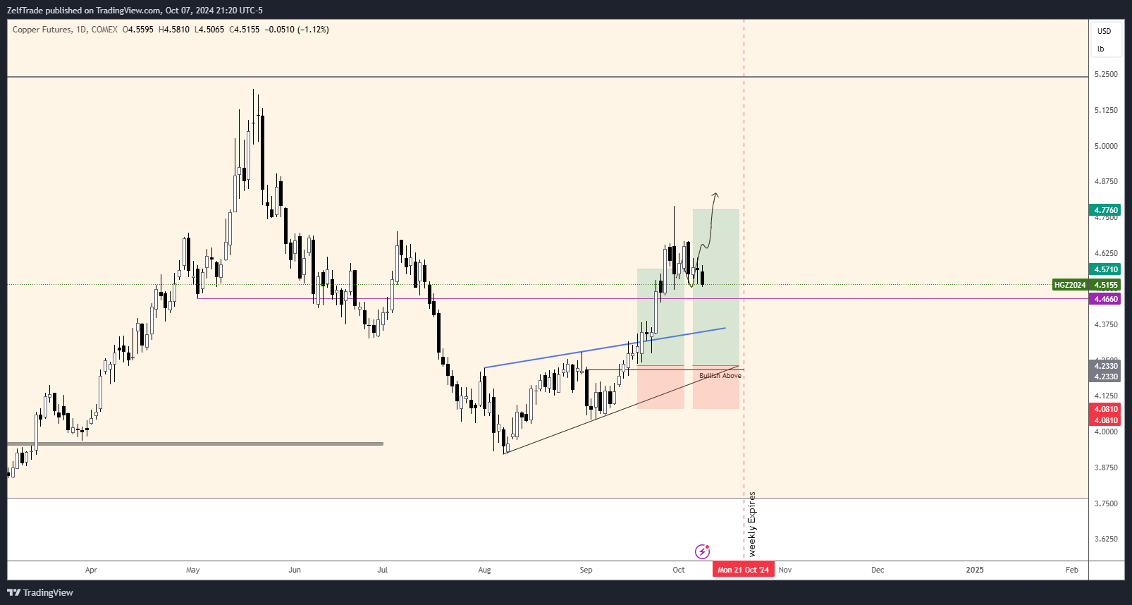 COMEX_DL:HG1! Chart Image by ZelfTrade