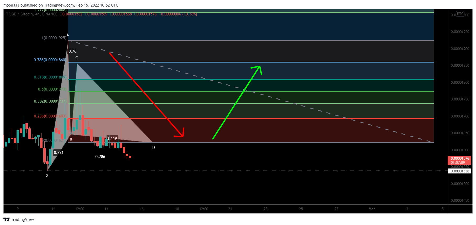 BINANCE:TRIBEBTC Chart Image by moon333