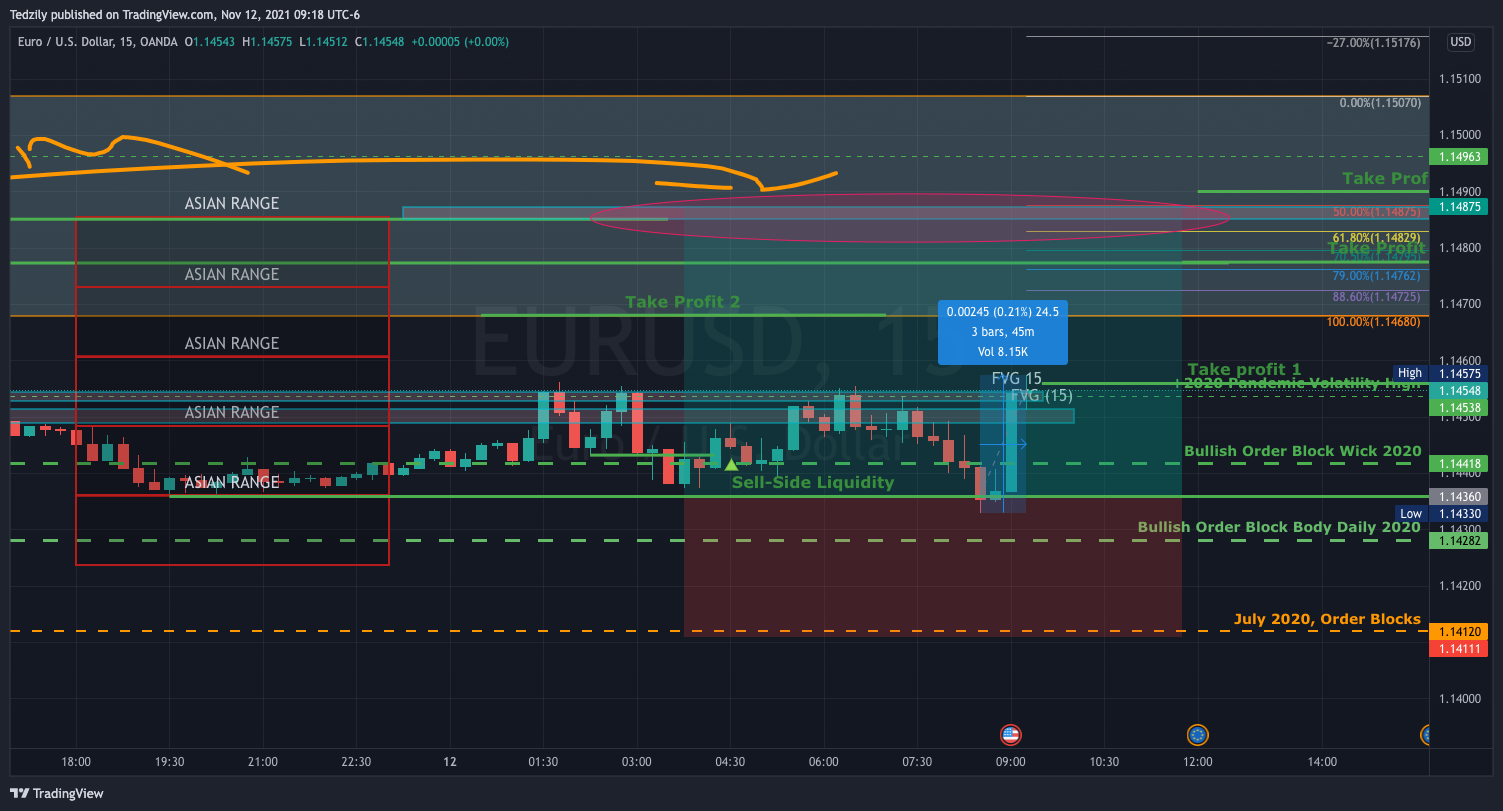 OANDA:EURUSD Chart Image by BodiesXWix