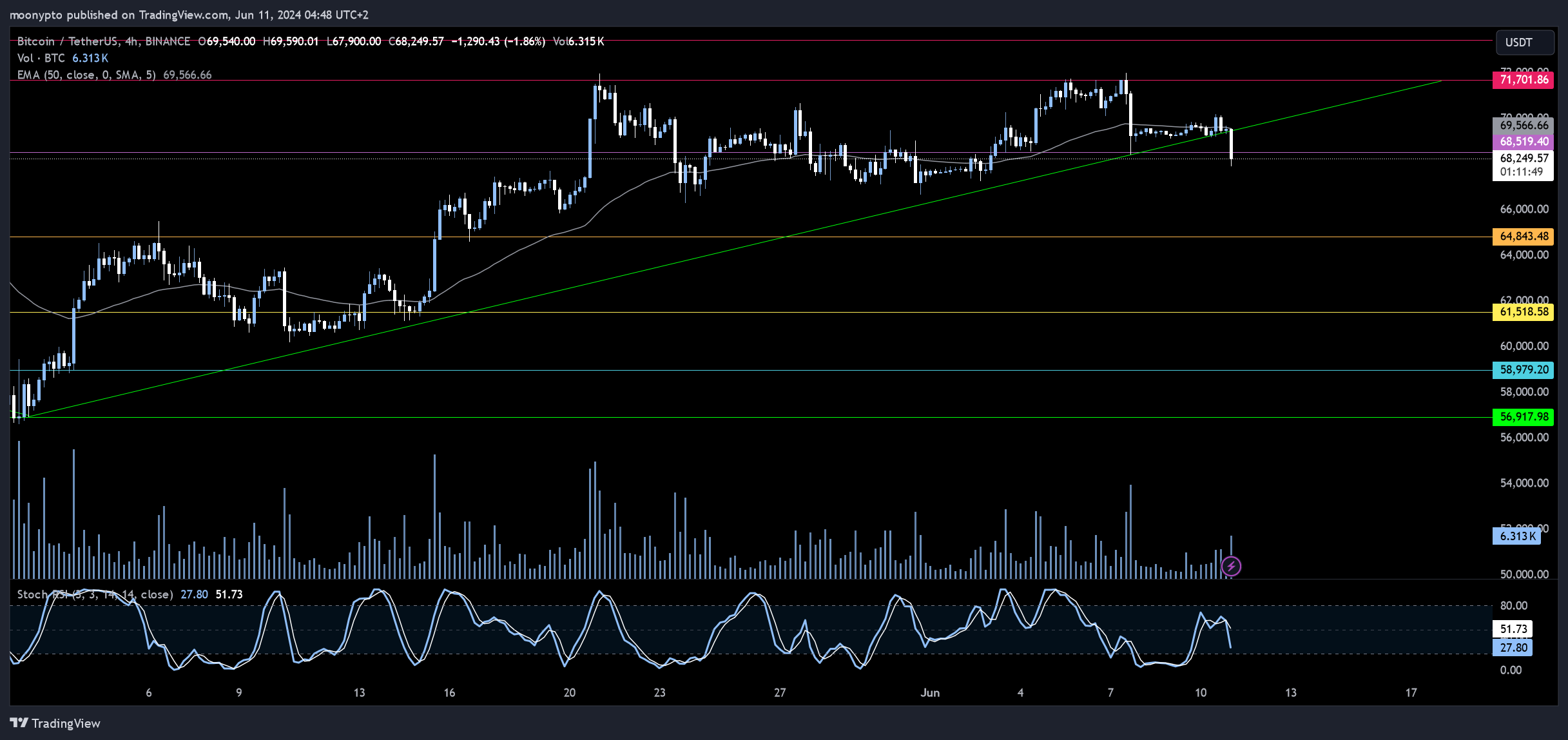 BINANCE:BTCUSDT Chart Image by moonypto