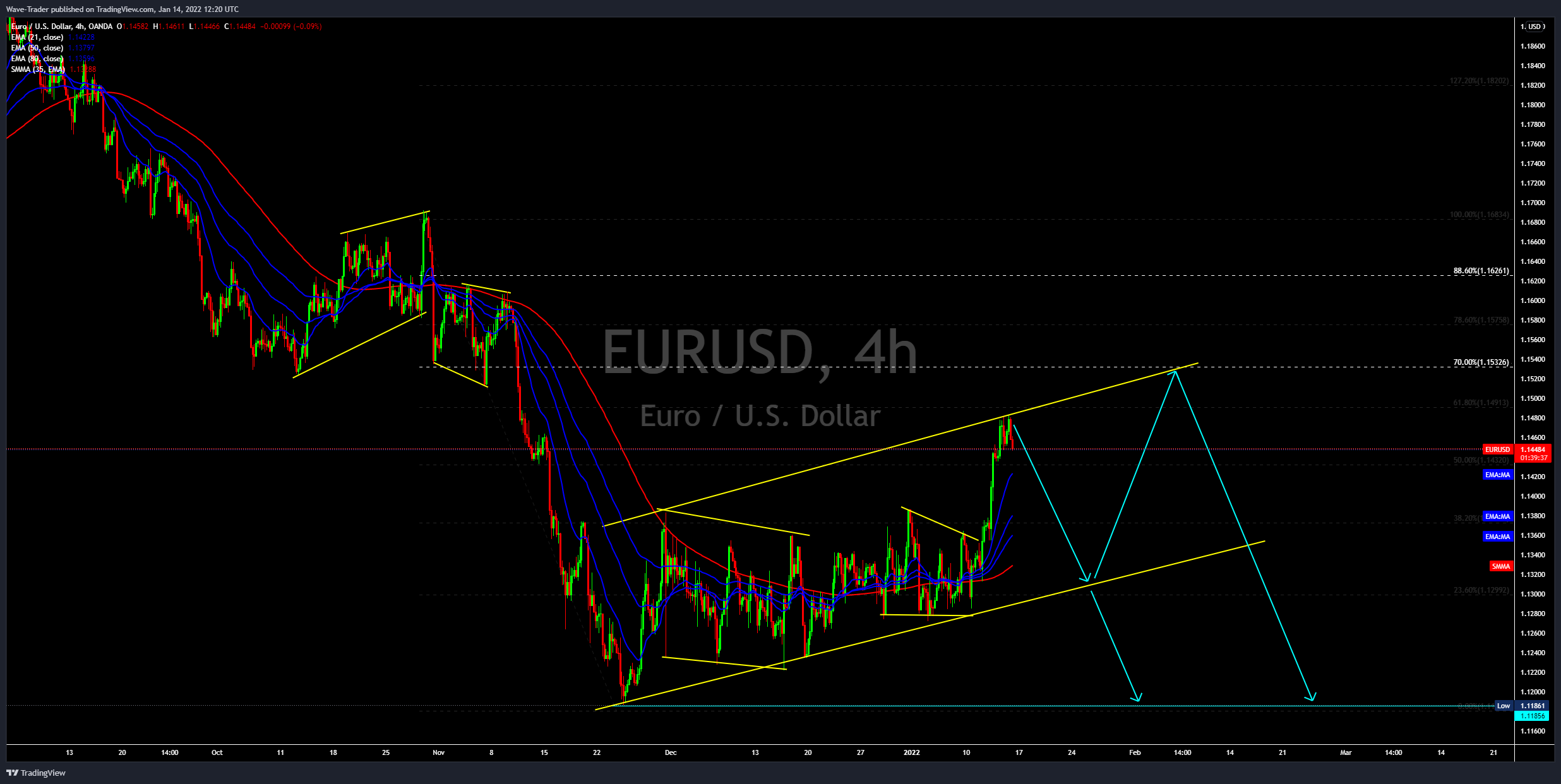 OANDA:EURUSD Chart Image by Wave-Trader