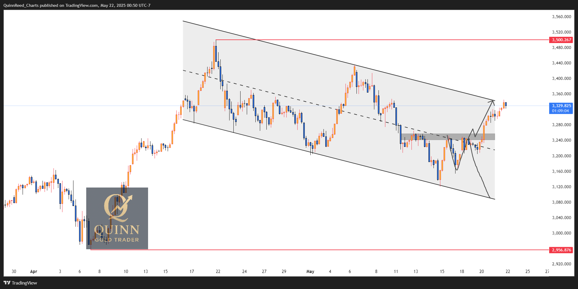 OANDA:XAUUSD Chart Image by QuinnReed_Charts