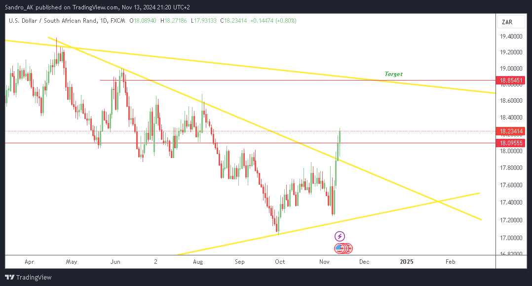 FX:USDZAR Chart Image by Sandro_AK