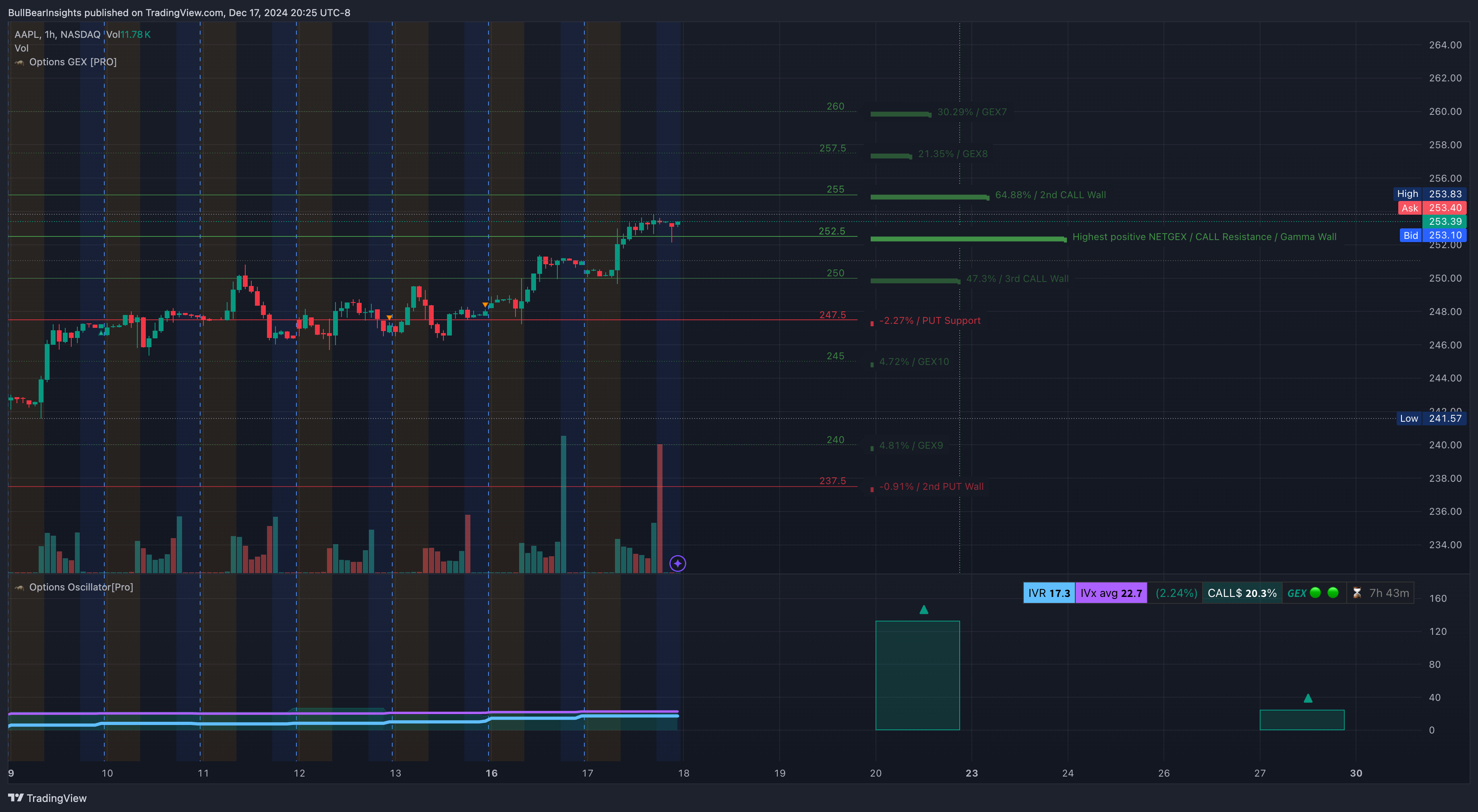 NASDAQ:AAPL Chart Image by BullBearInsights