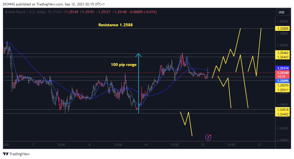 FX:GBPUSD Chart Image by DIONNG