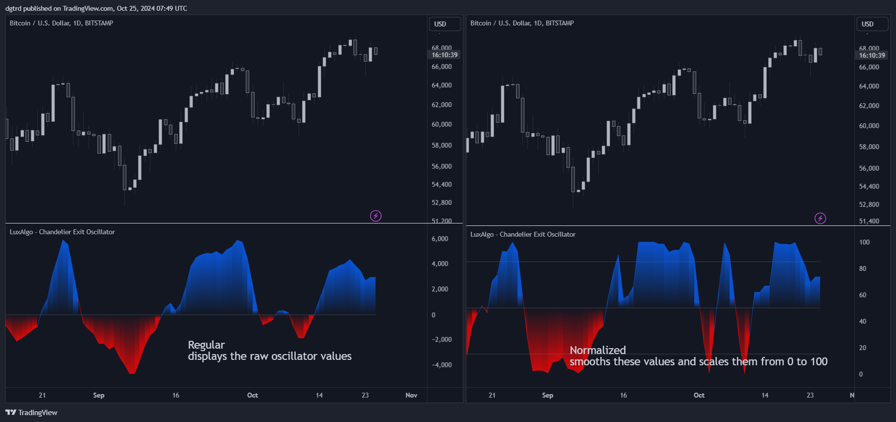 BITSTAMP:BTCUSD Chart Image by dgtrd