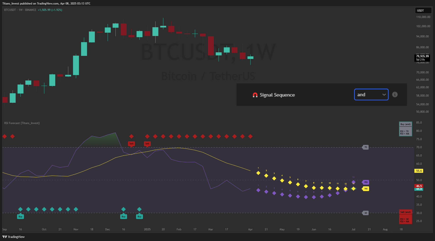 BINANCE:BTCUSDT Chart Image by Titans_Invest