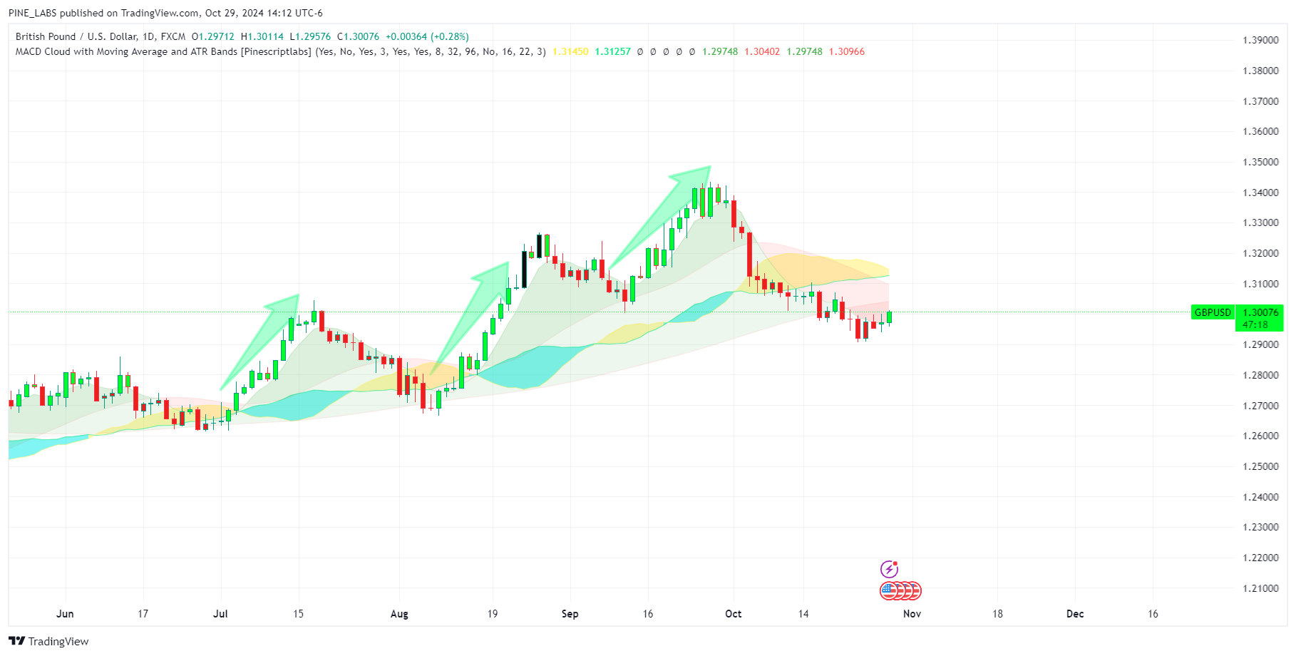 FX:GBPUSD Chart Image by PINE_LABS