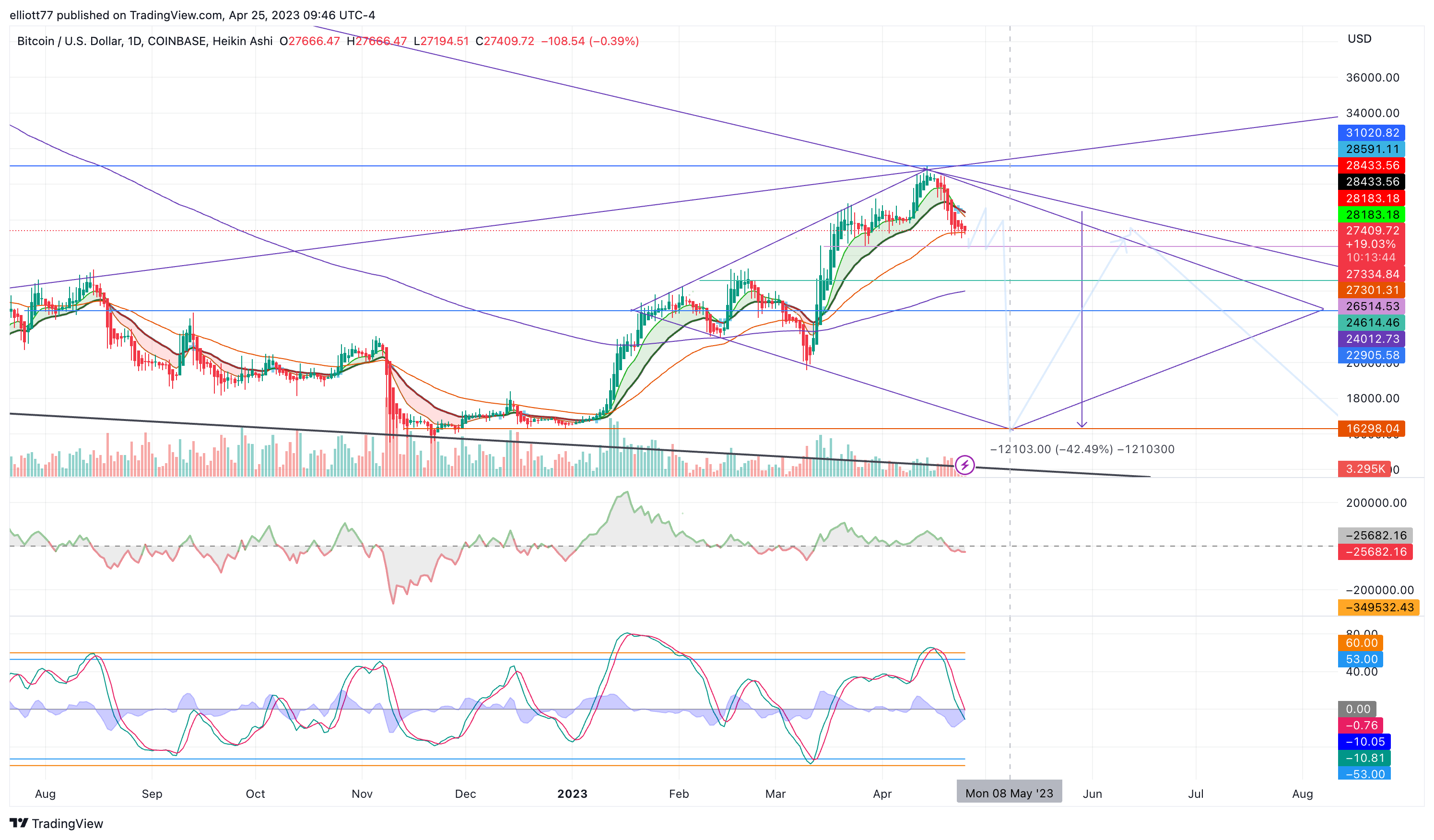 COINBASE:BTCUSD Chart Image by elliott77