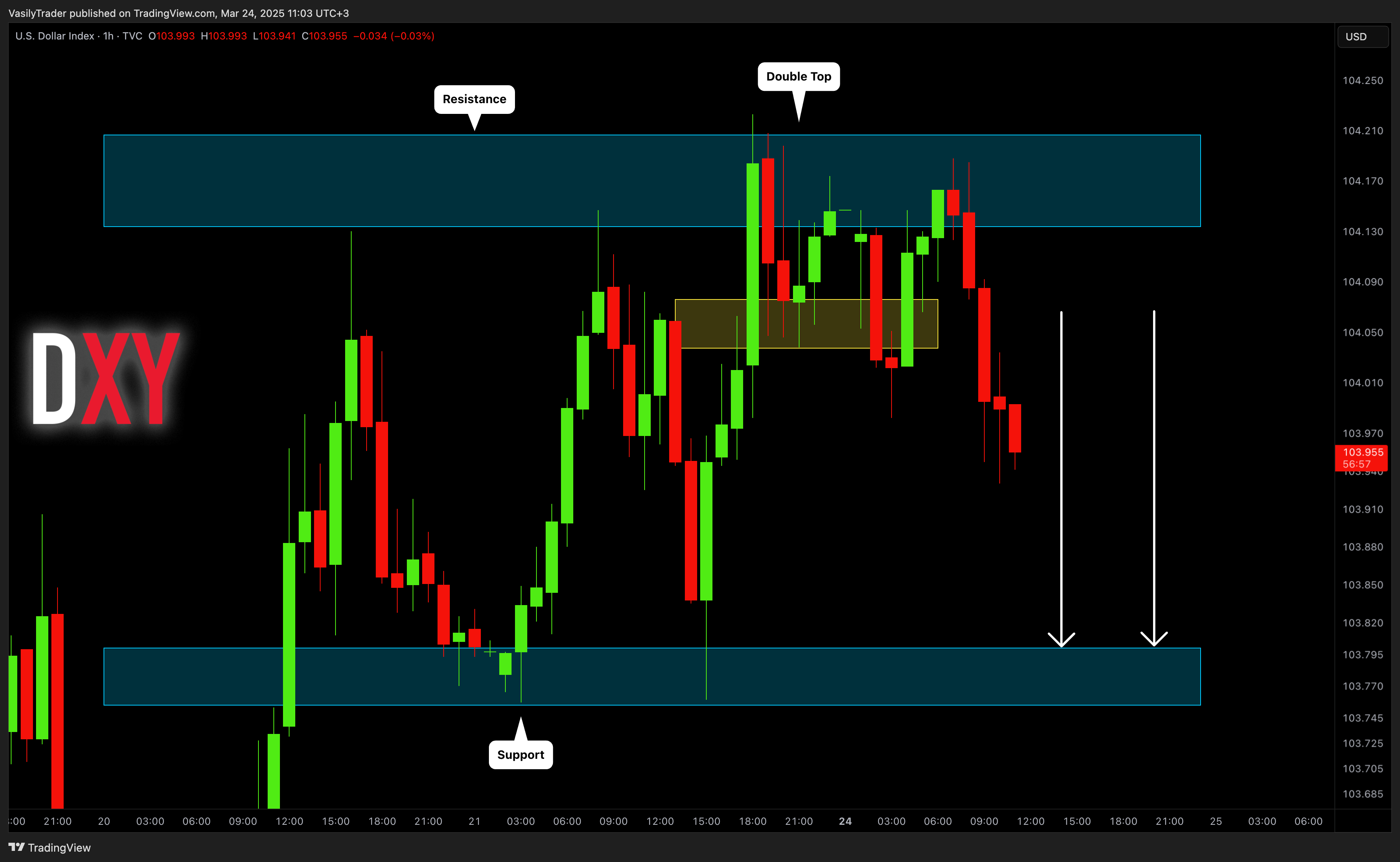 TVC:DXY Chart Image by VasilyTrader