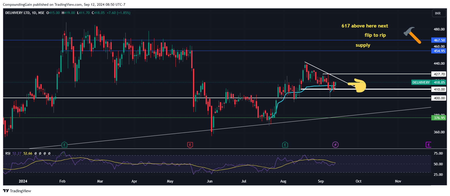 NSE:DELHIVERY Chart Image by CompoundingGain