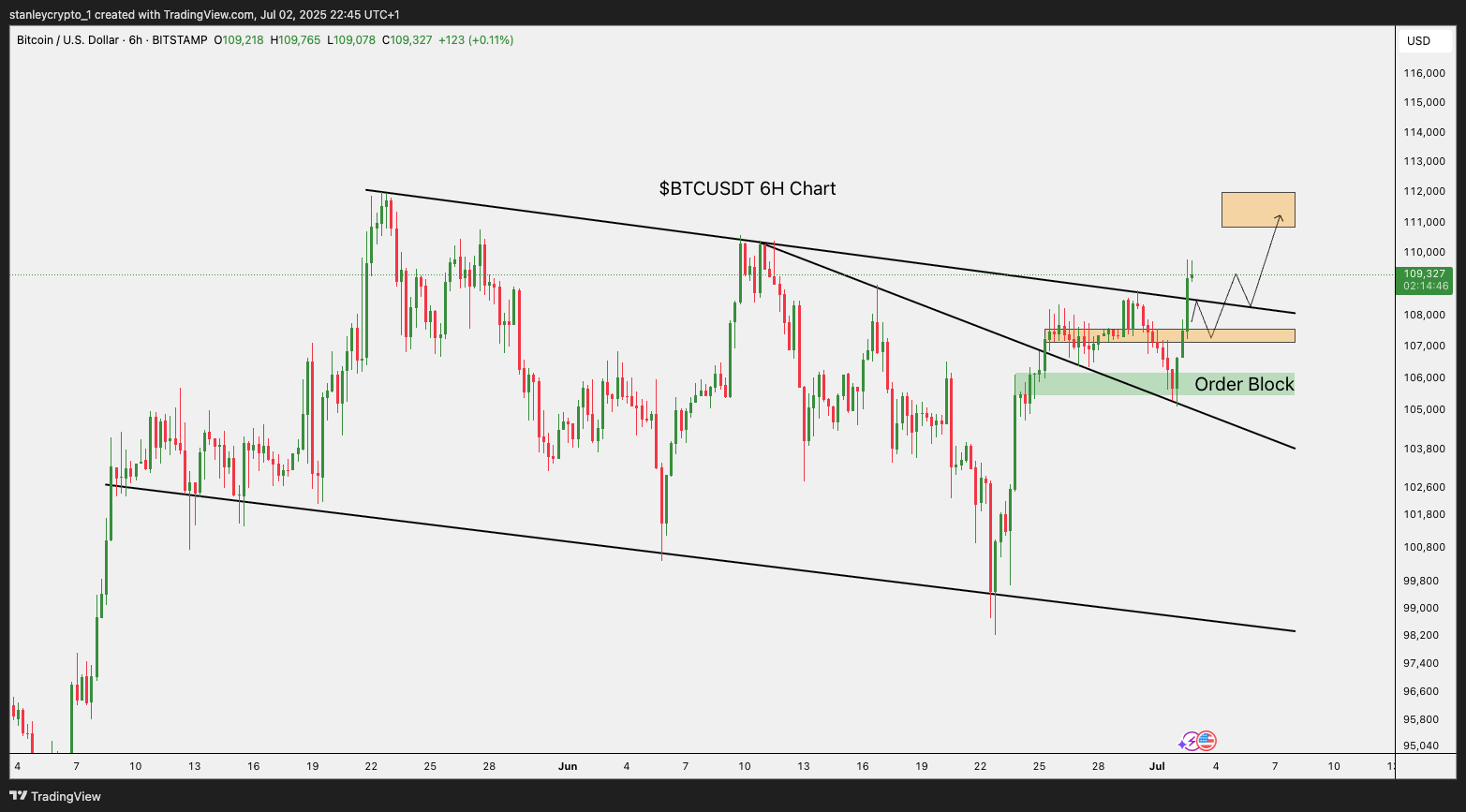 BITSTAMP:BTCUSD Chart Image by stanleycrypto_1