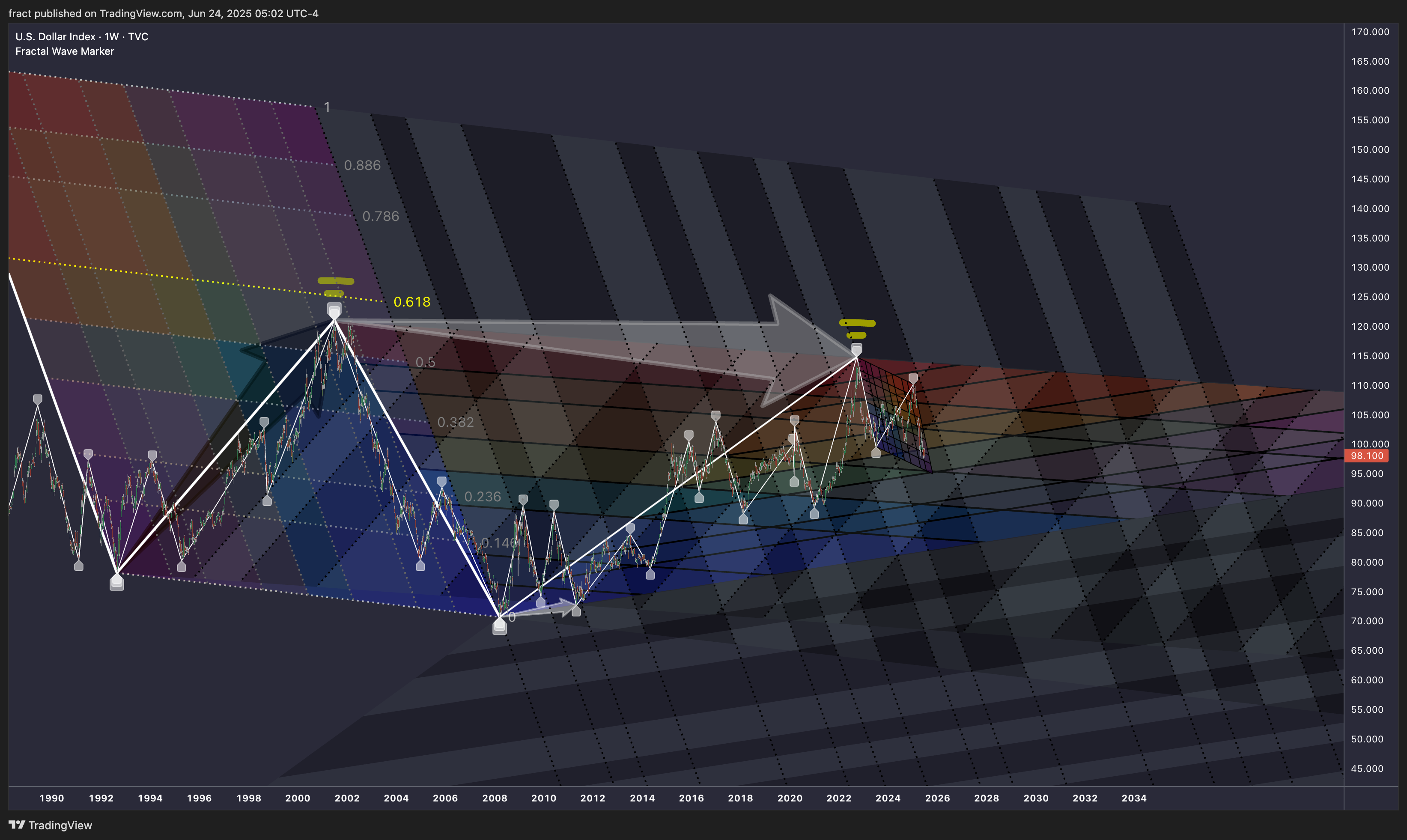 TVC:DXY Chart Image by fract