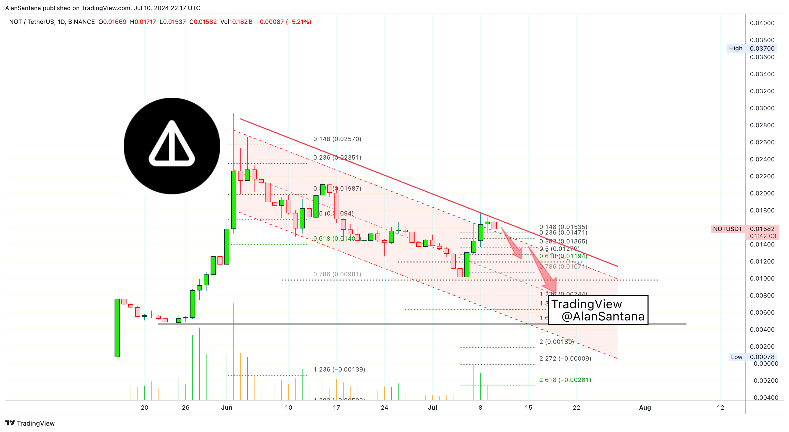 BINANCE:NOTUSDT Chart Image by MasterAnanda