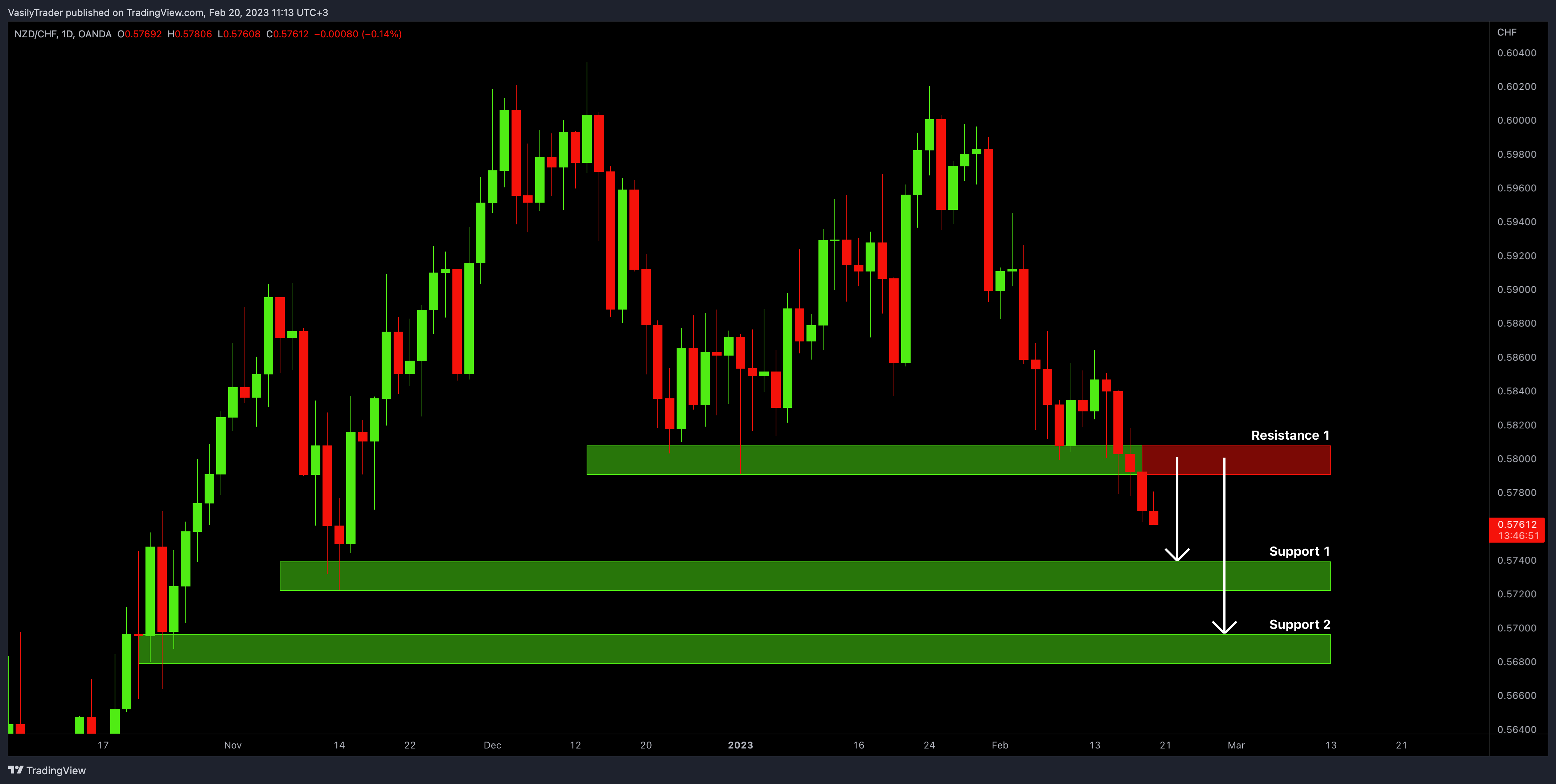 OANDA:NZDCHF Chart Image by VasilyTrader
