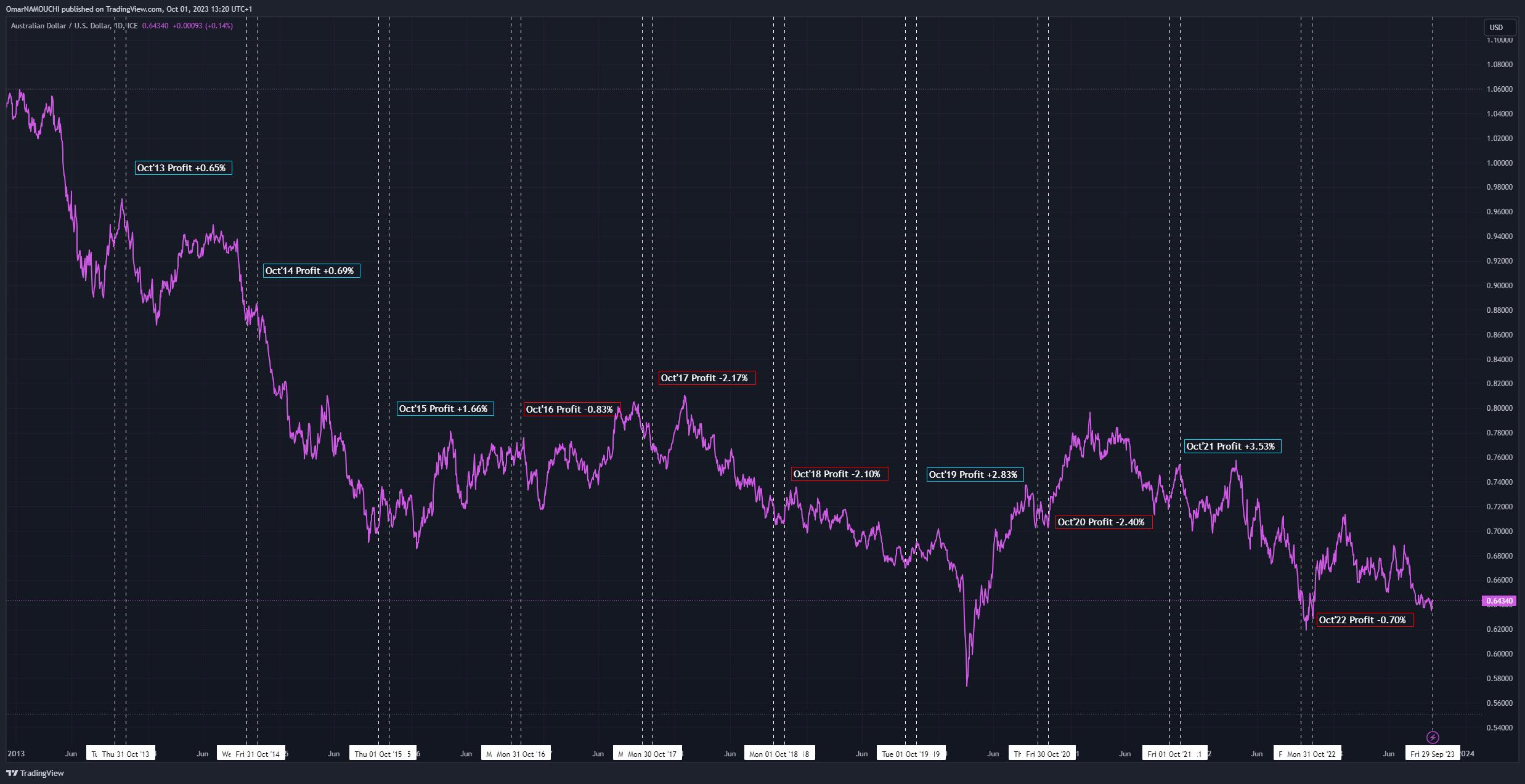 FX_IDC:AUDUSD Chart Image by OmarNAMOUCHI