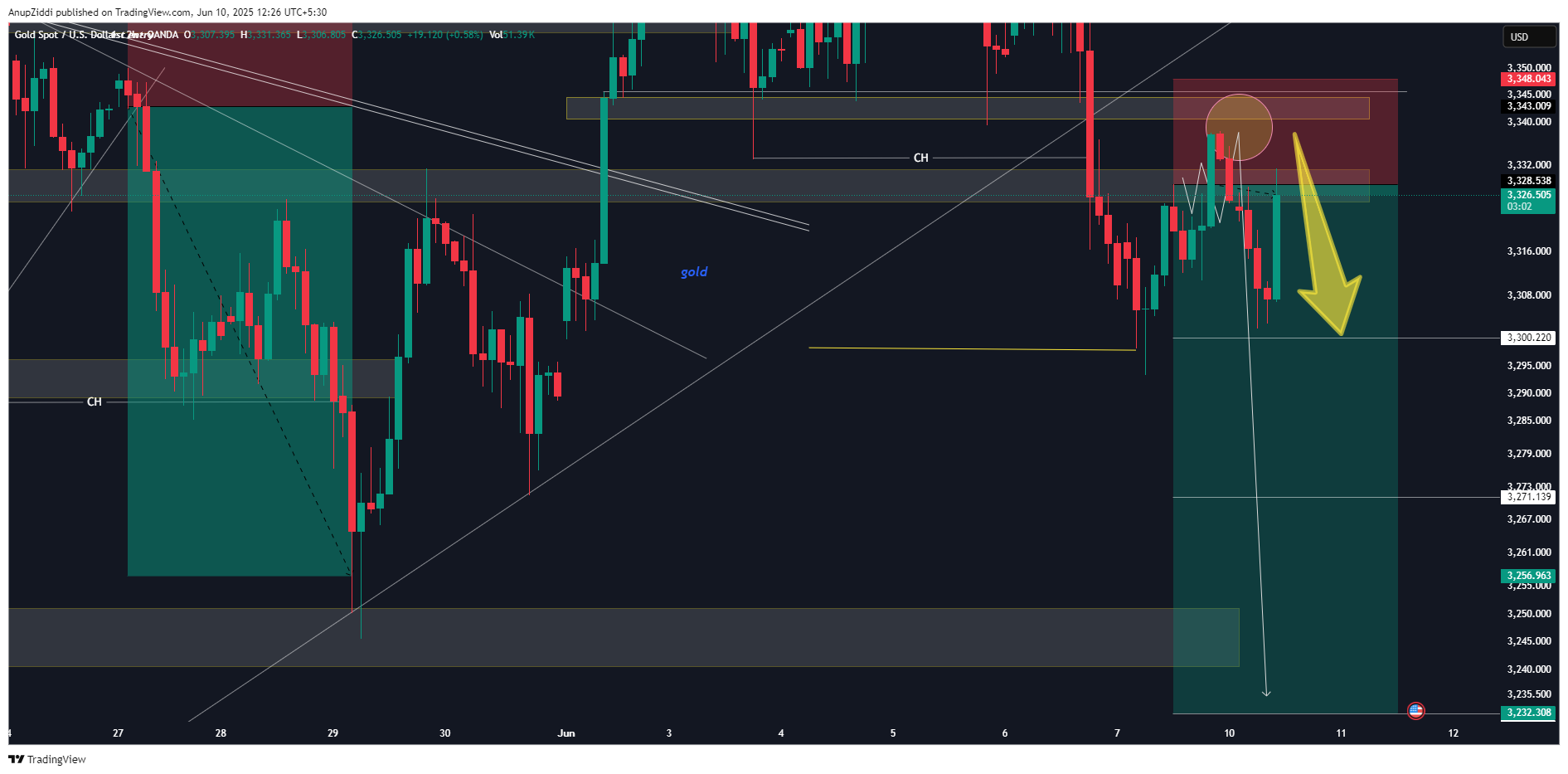 OANDA:XAUUSD Chart Image by AnupZiddi