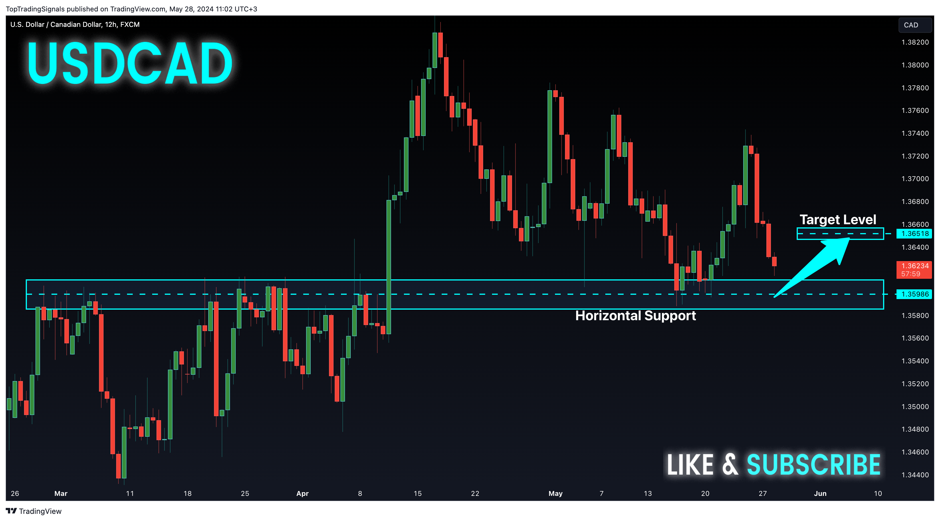 FX:USDCAD Chart Image by TopTradingSignals
