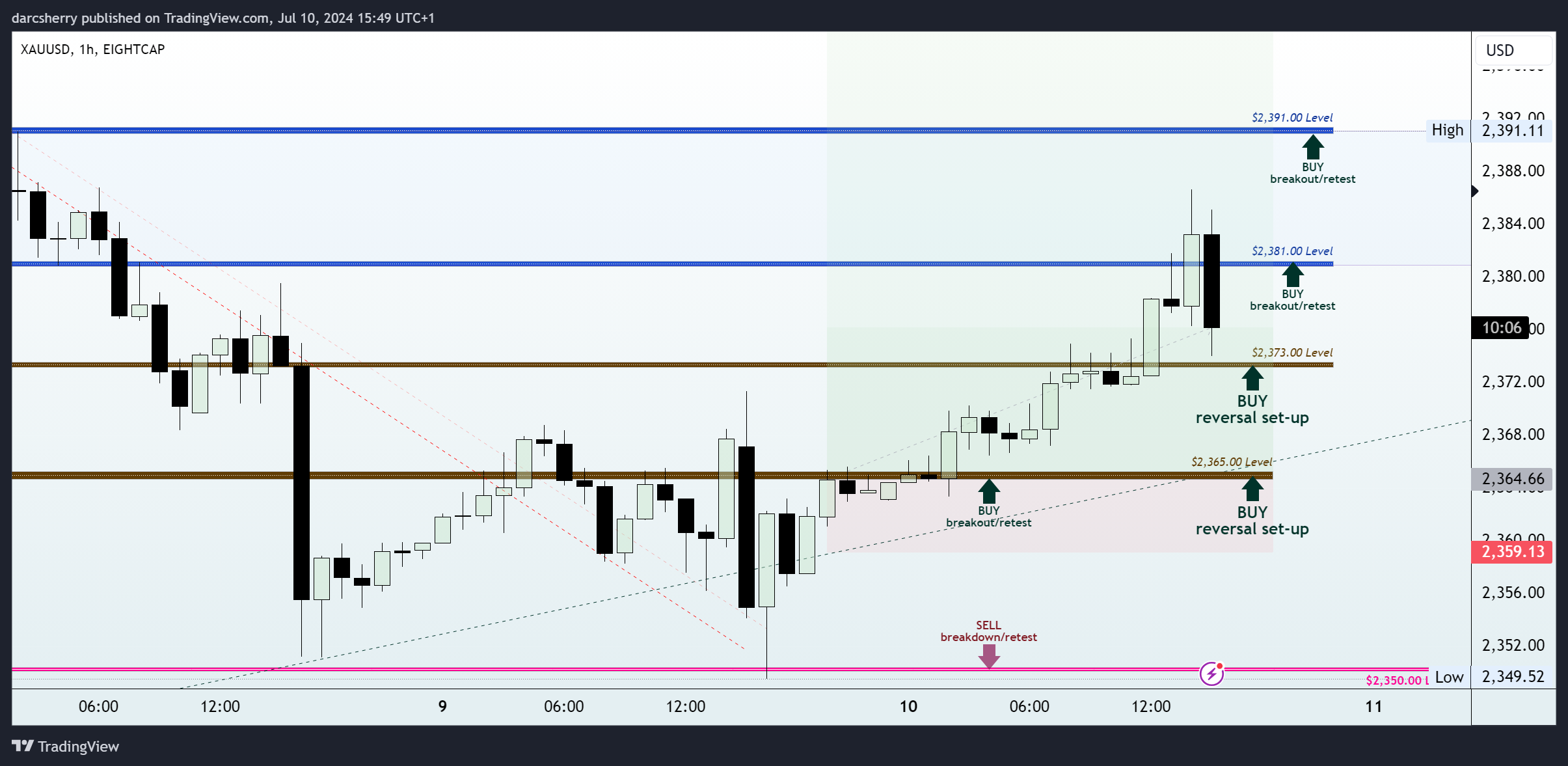 EIGHTCAP:XAUUSD Chart Image by darcsherry
