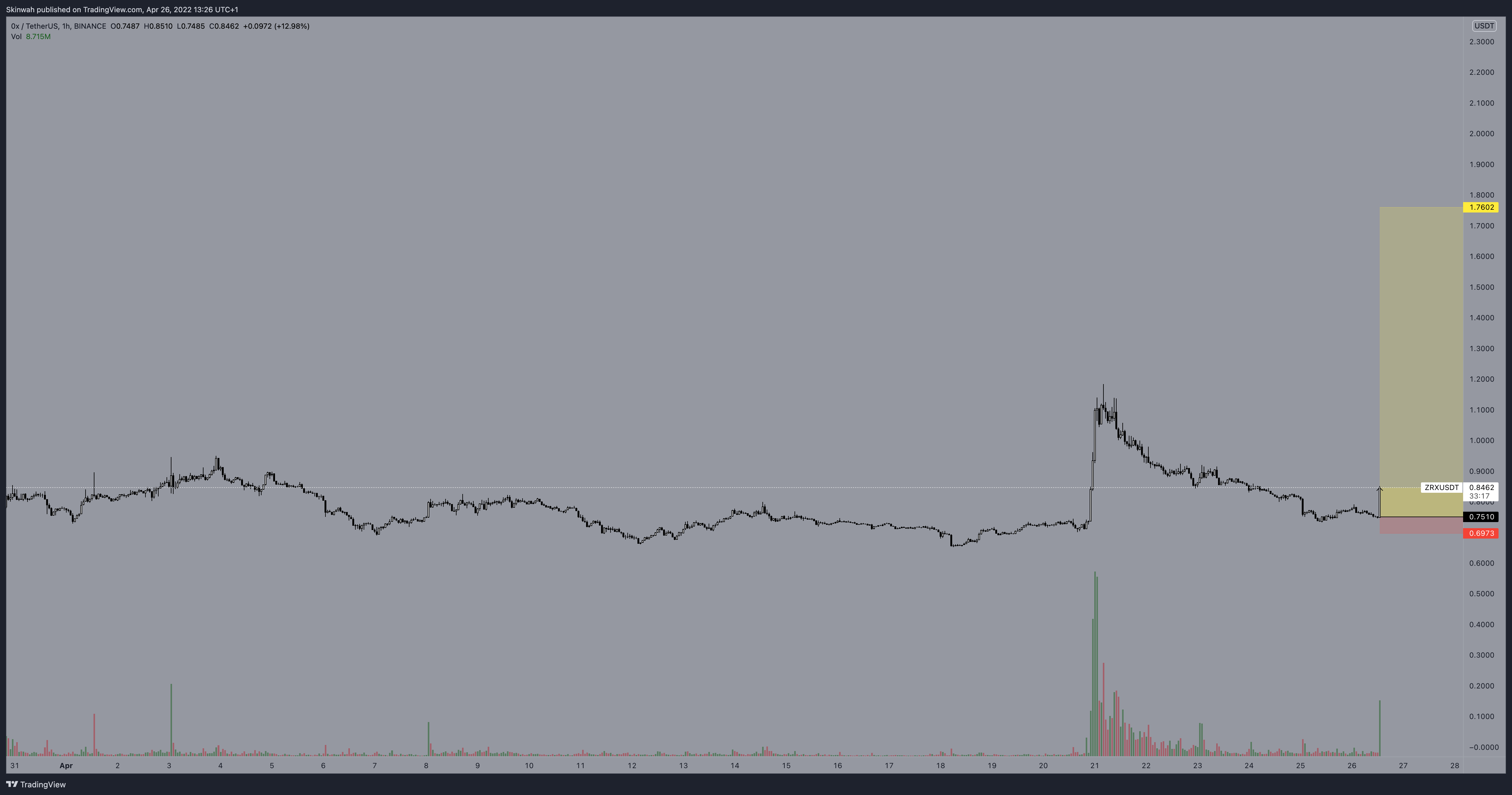 BINANCE:ZRXUSDT Chart Image by Skinwah