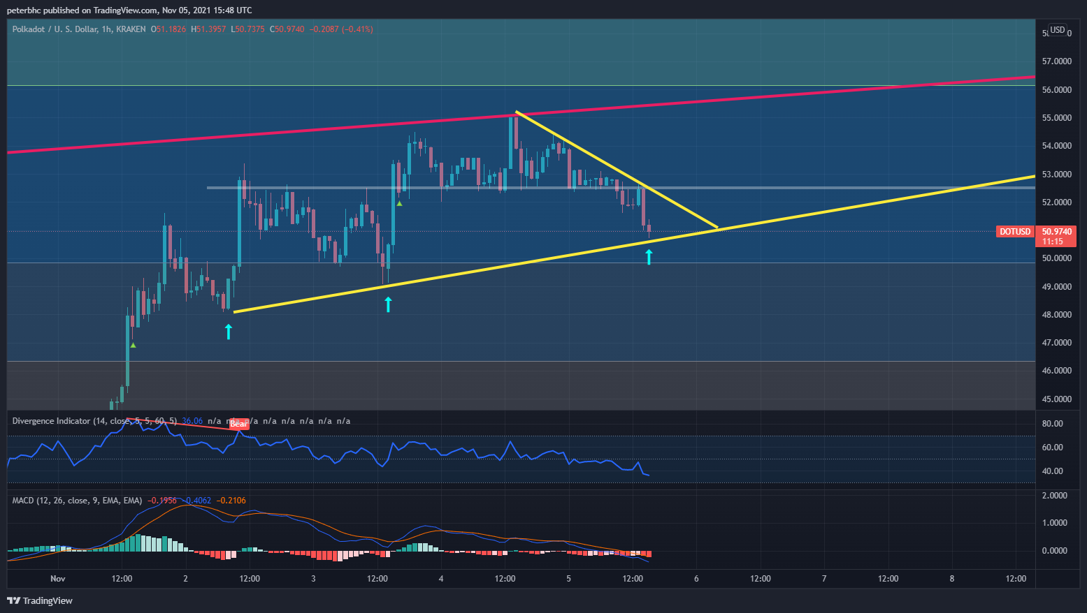 KRAKEN:DOTUSD Chart Image by peterbhc