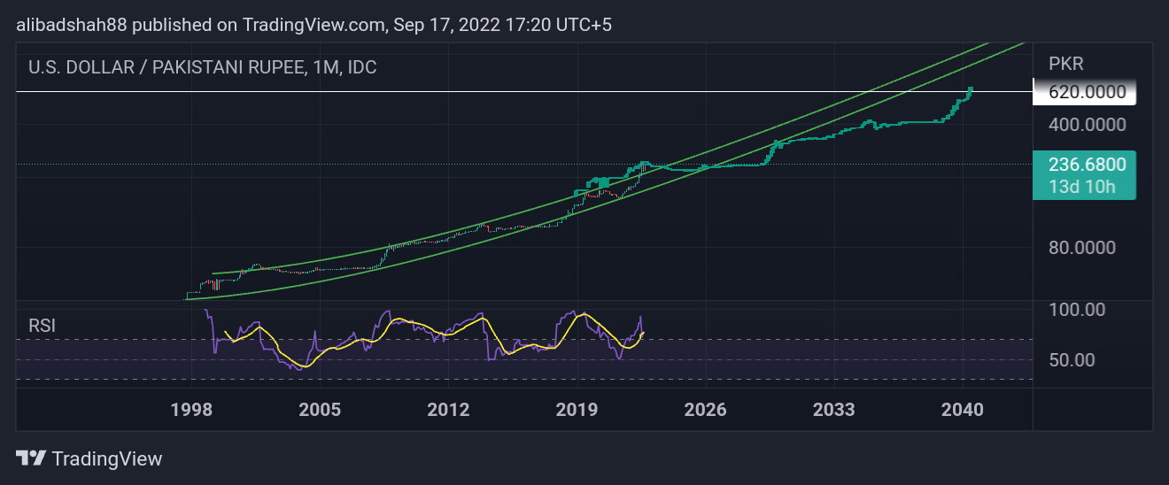 FX_IDC:USDPKR Chart Image by alibadshah88