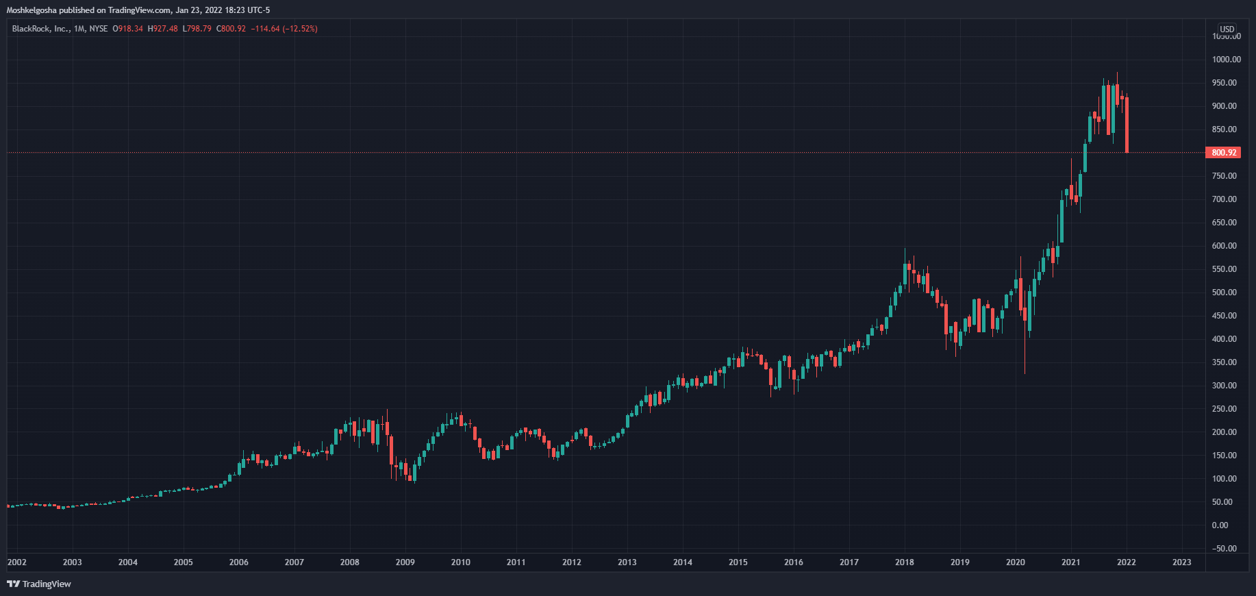 NYSE:BLK Chart Image by Moshkelgosha