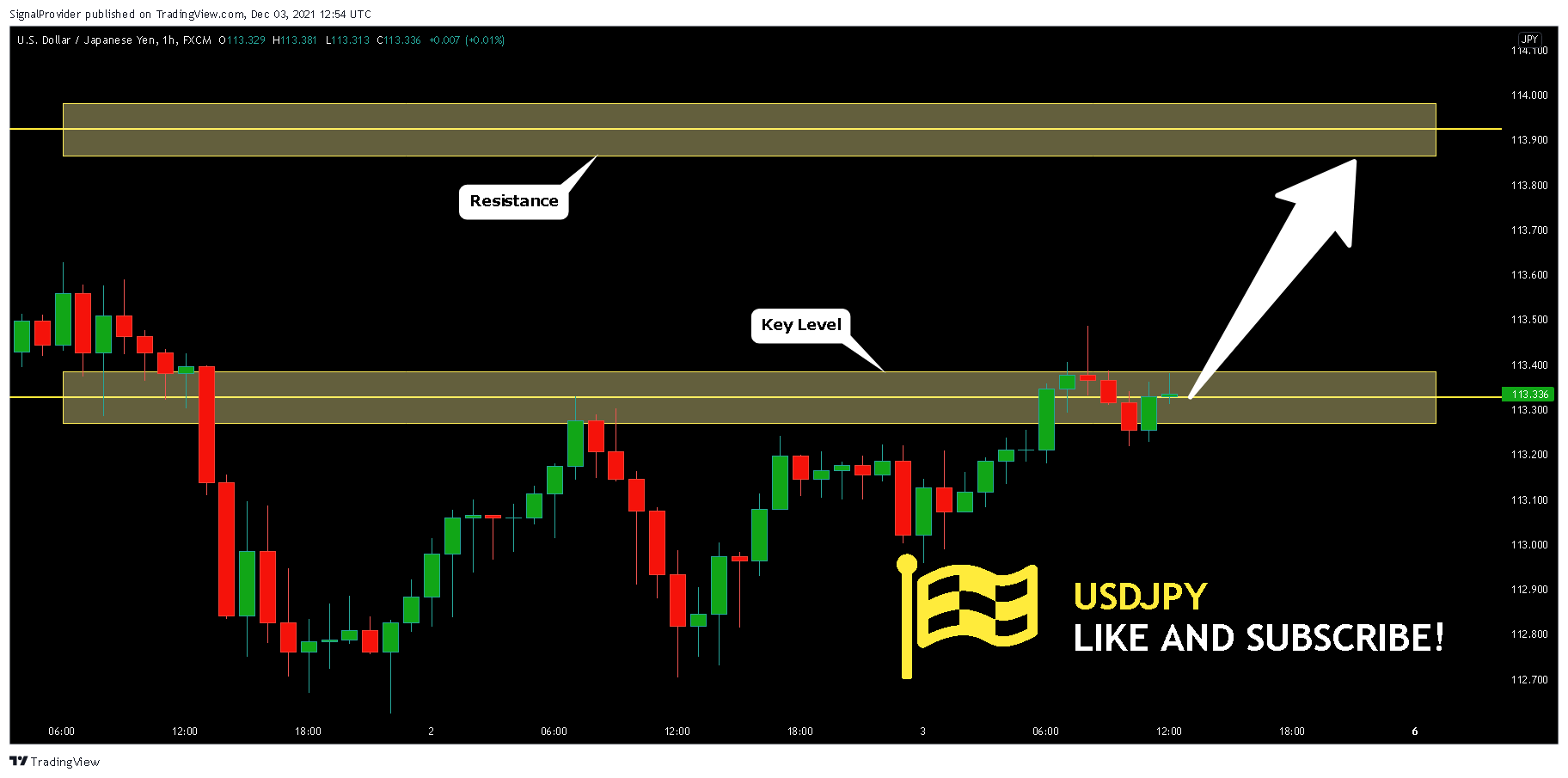 FX:USDJPY Chart Image by SignalProvider