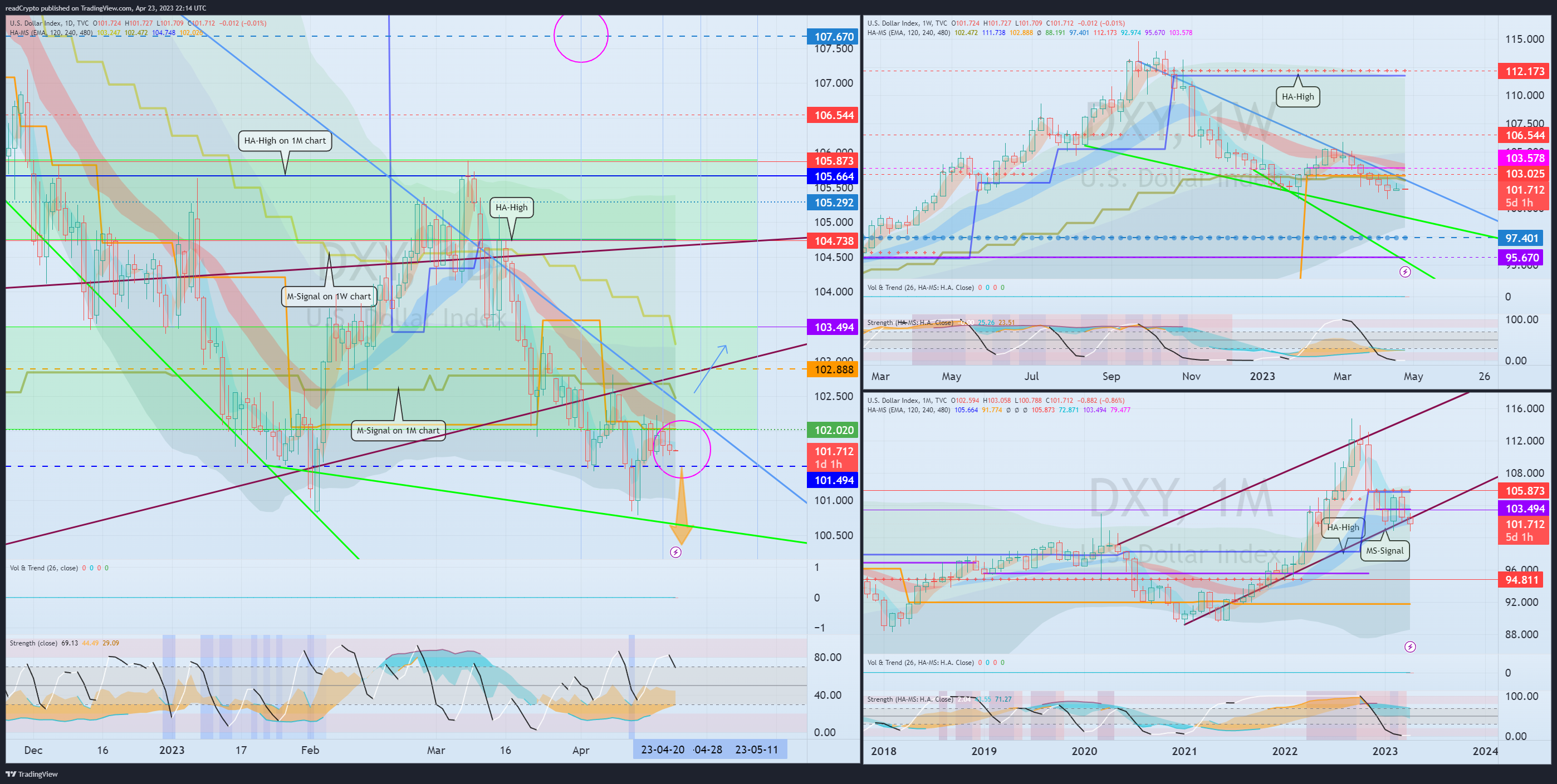 TVC:DXY Chart Image by readCrypto