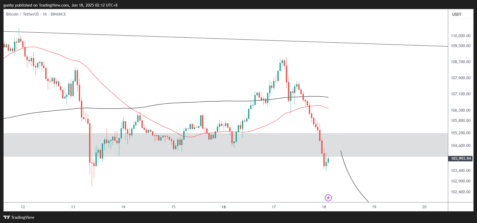 BINANCE:BTCUSDT Chart Image by gunhy