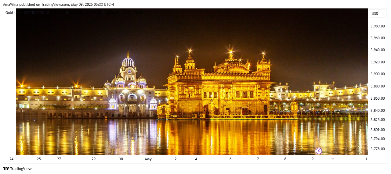 CAPITALCOM:GOLD Chart Image by AmaWina
