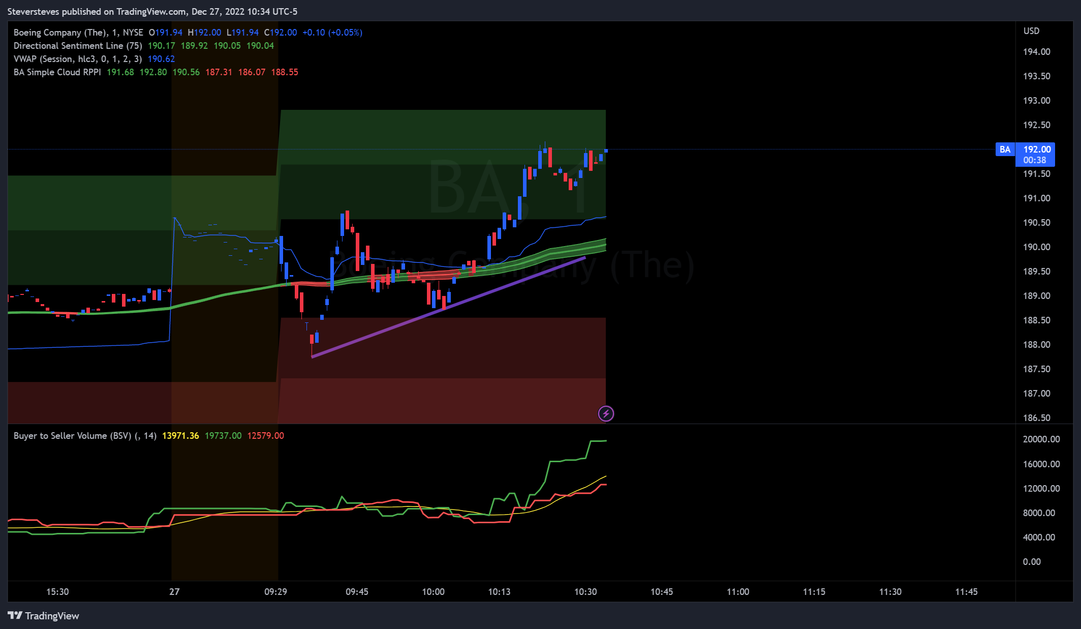 NYSE:BA Chart Image by Steversteves