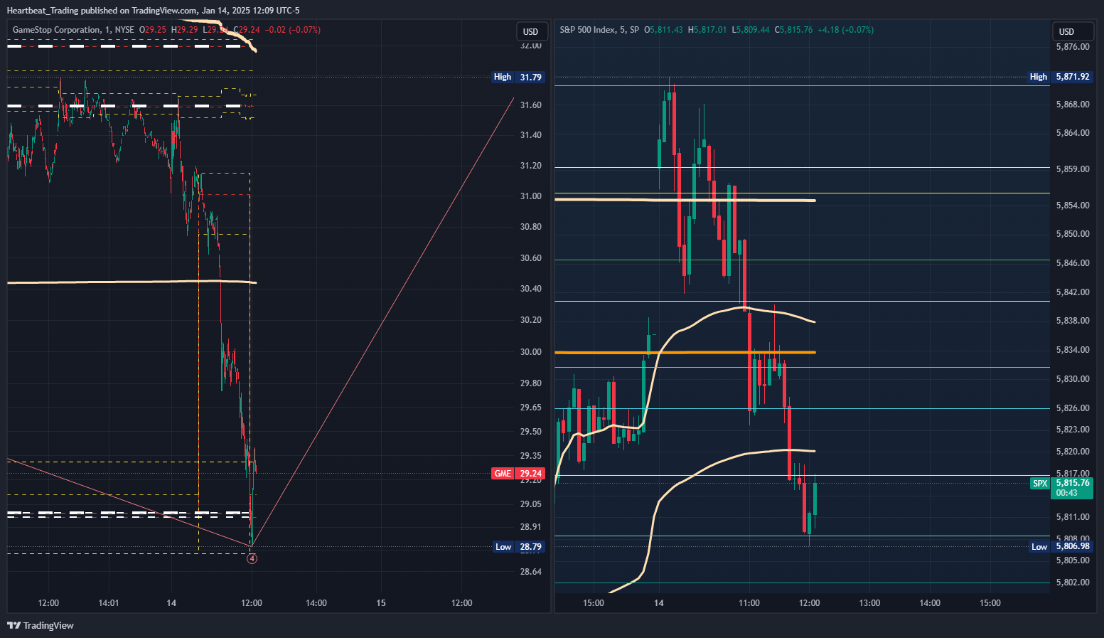 BATS:GME Chart Image by Heartbeat_Trading