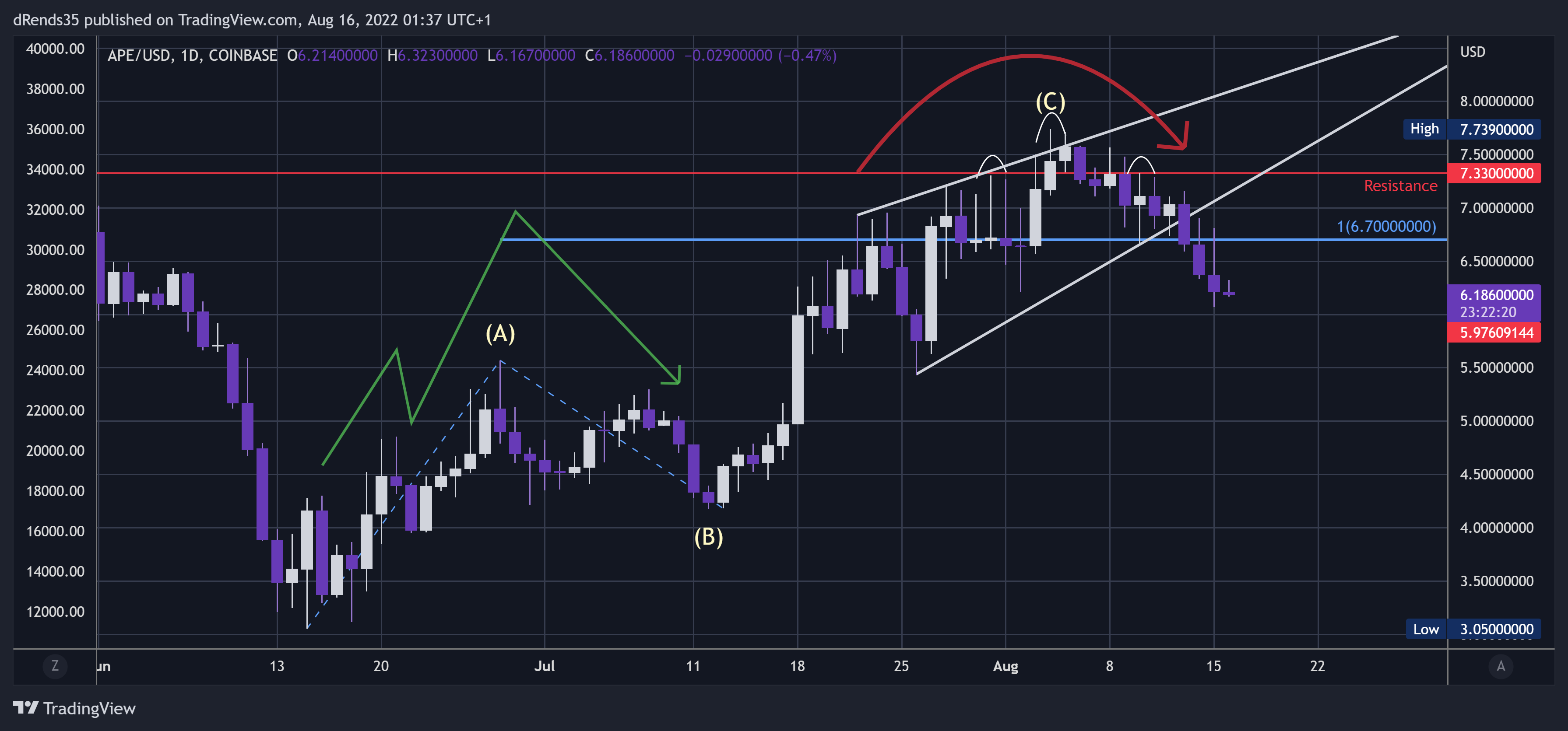 COINBASE:APEUSD Chart Image by dRends35